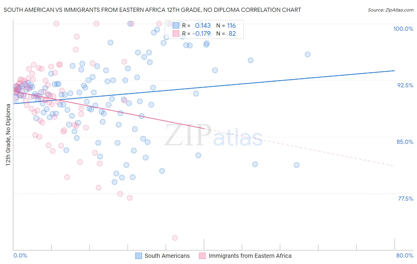 South American vs Immigrants from Eastern Africa 12th Grade, No Diploma