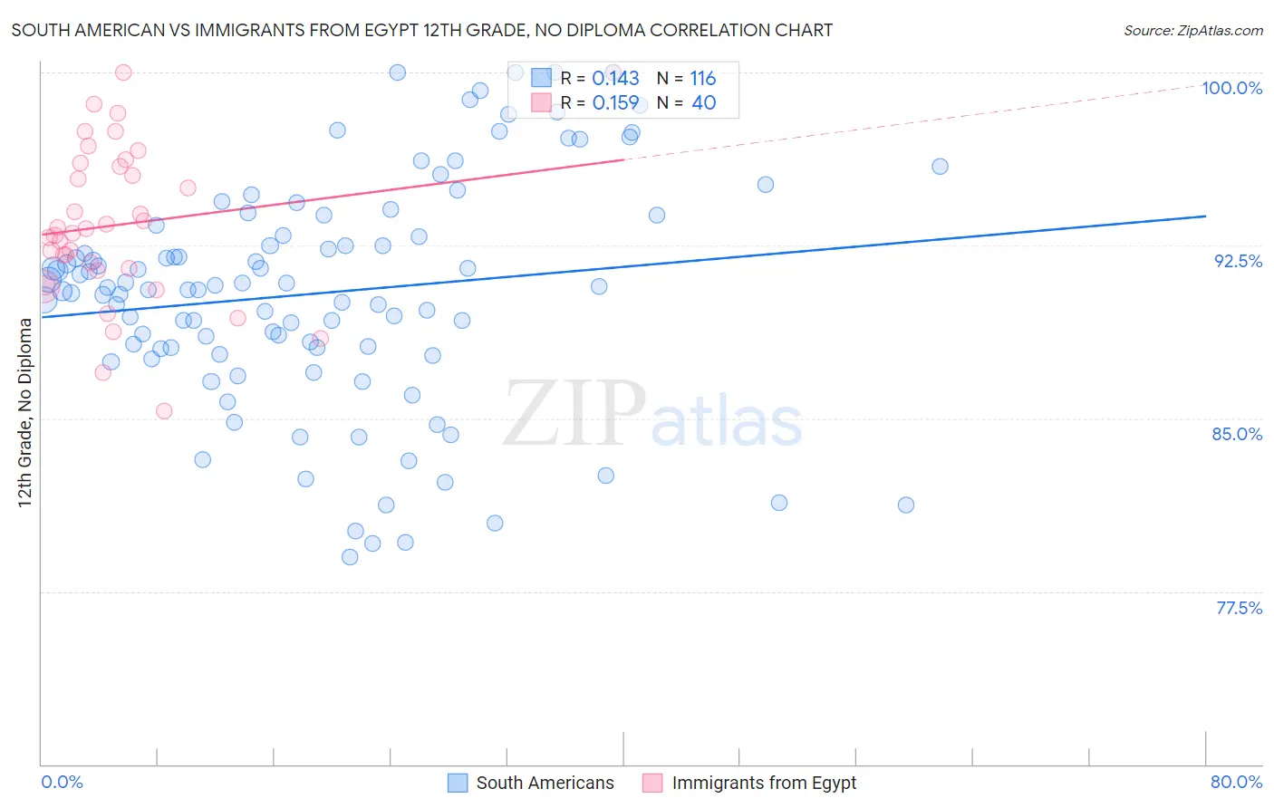 South American vs Immigrants from Egypt 12th Grade, No Diploma