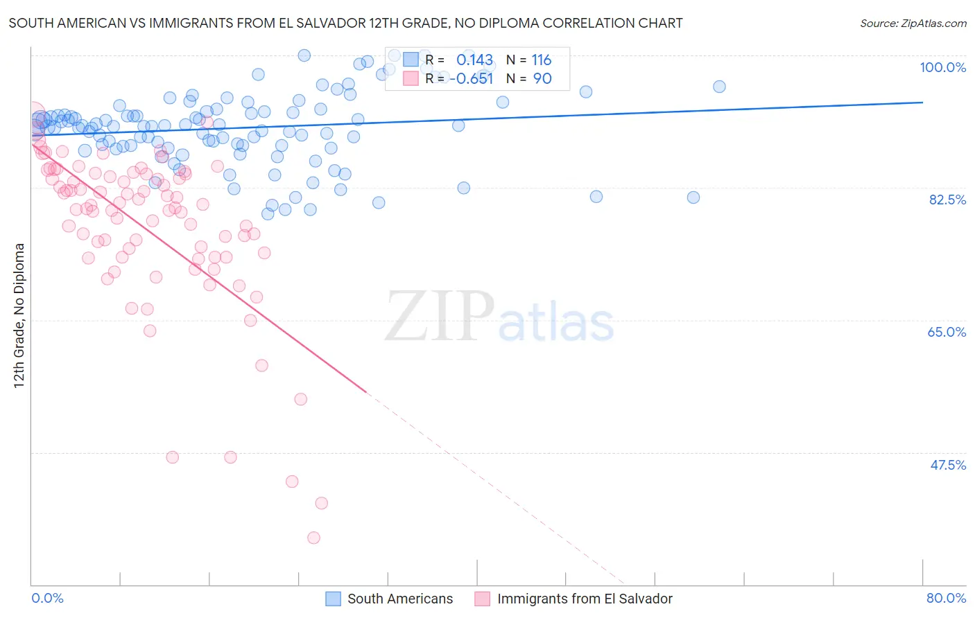 South American vs Immigrants from El Salvador 12th Grade, No Diploma