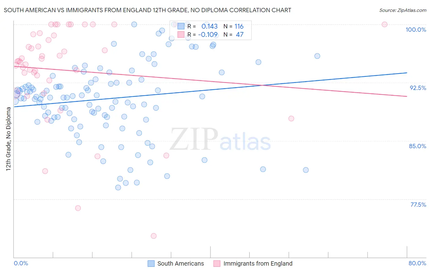 South American vs Immigrants from England 12th Grade, No Diploma