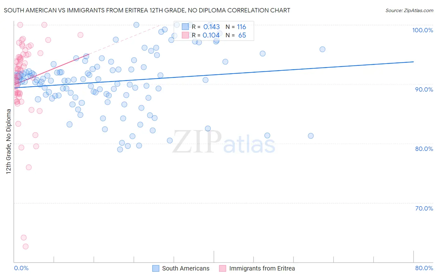 South American vs Immigrants from Eritrea 12th Grade, No Diploma