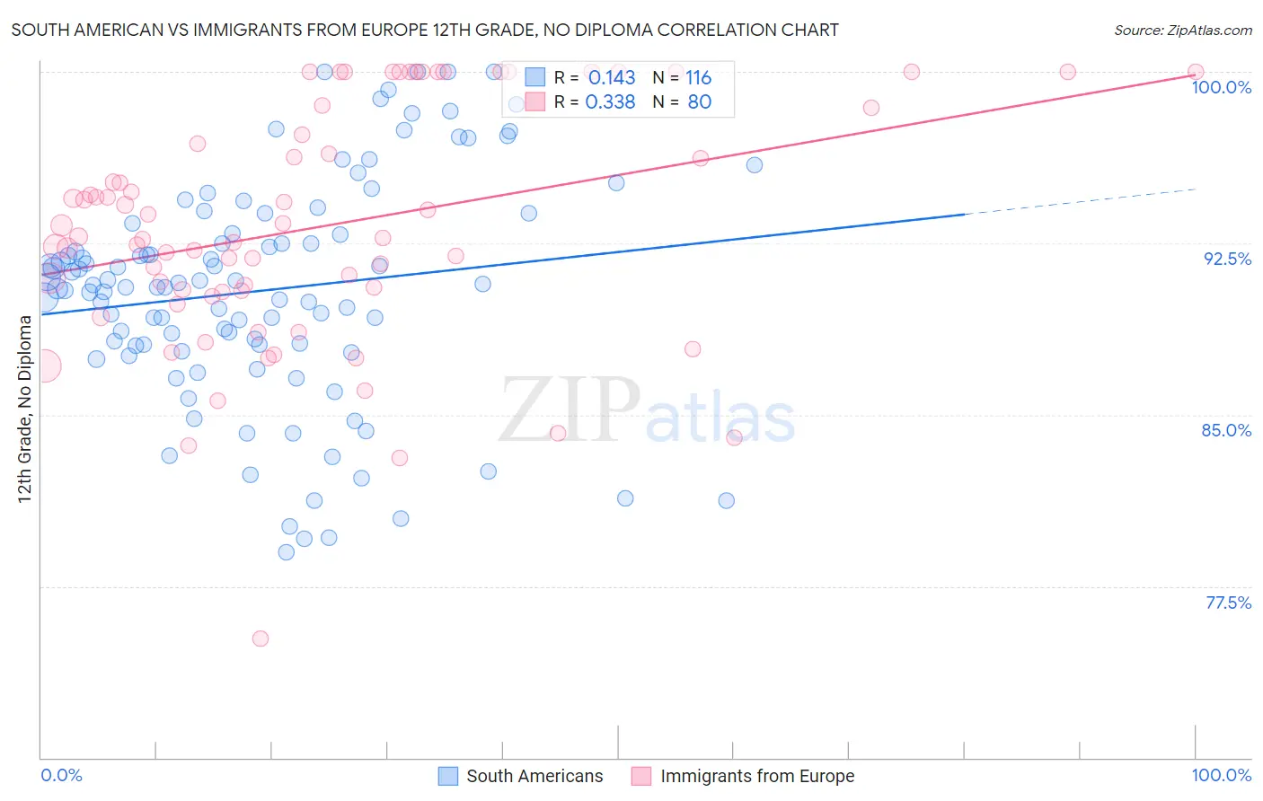 South American vs Immigrants from Europe 12th Grade, No Diploma