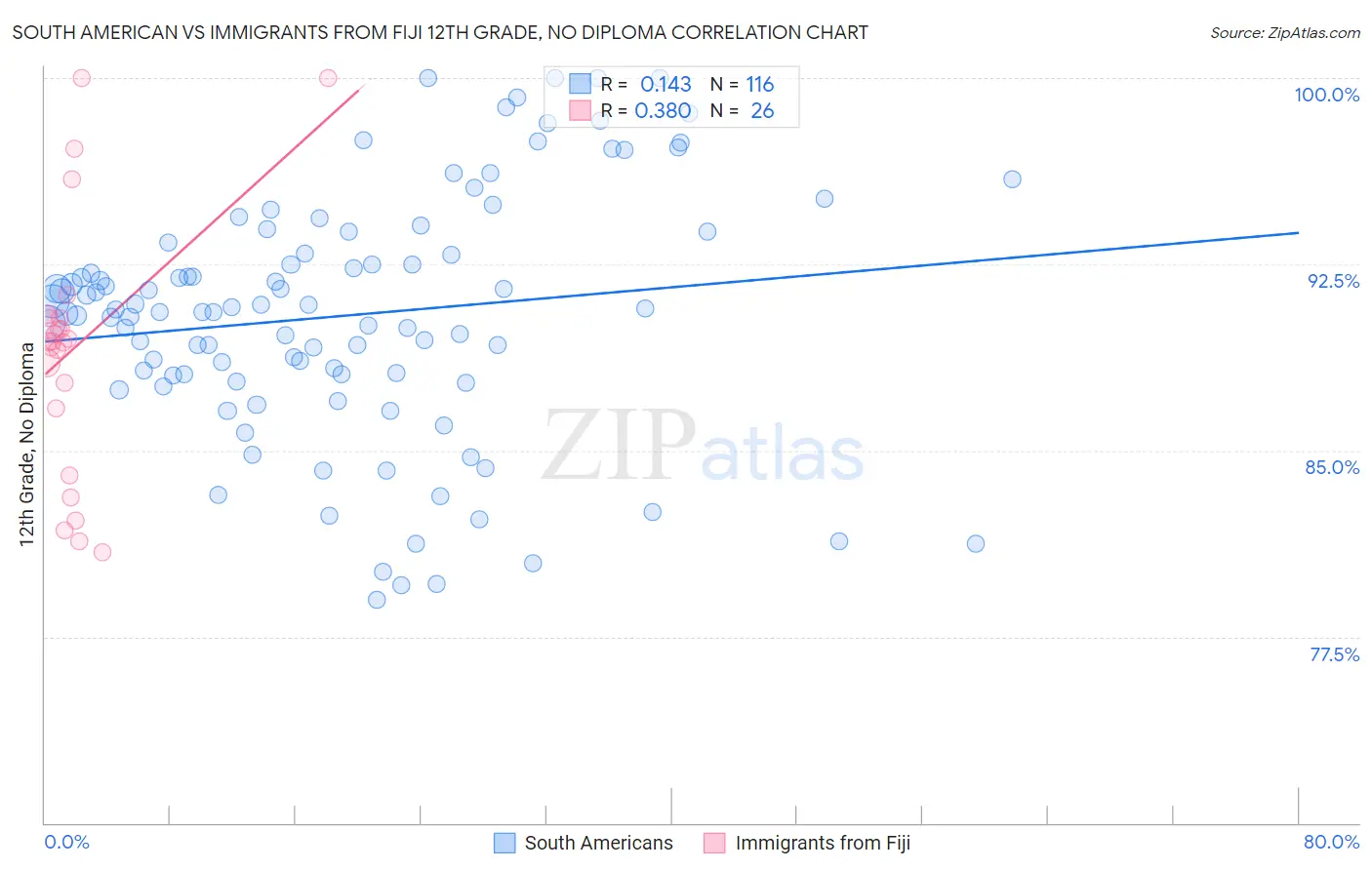 South American vs Immigrants from Fiji 12th Grade, No Diploma