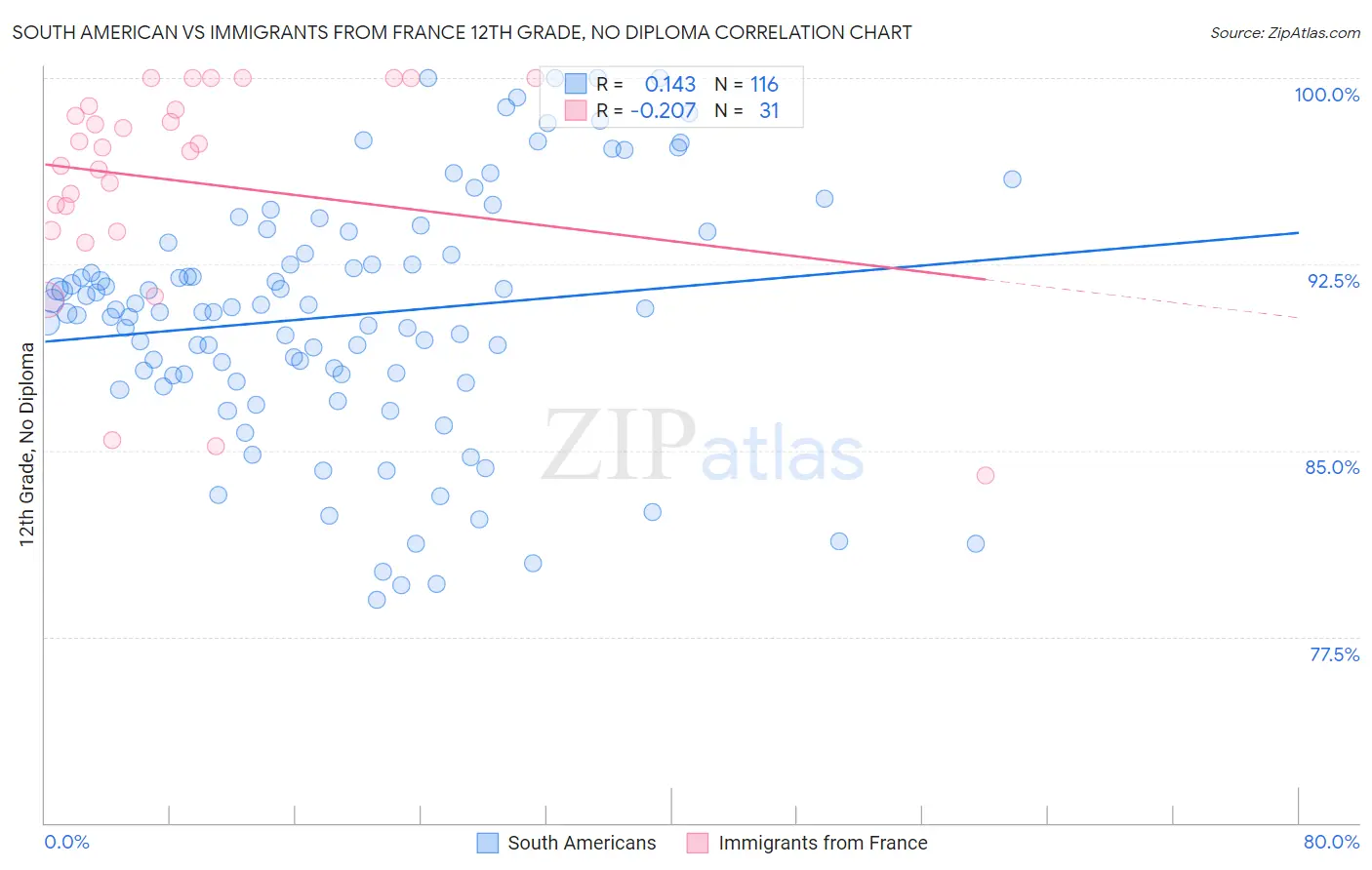 South American vs Immigrants from France 12th Grade, No Diploma