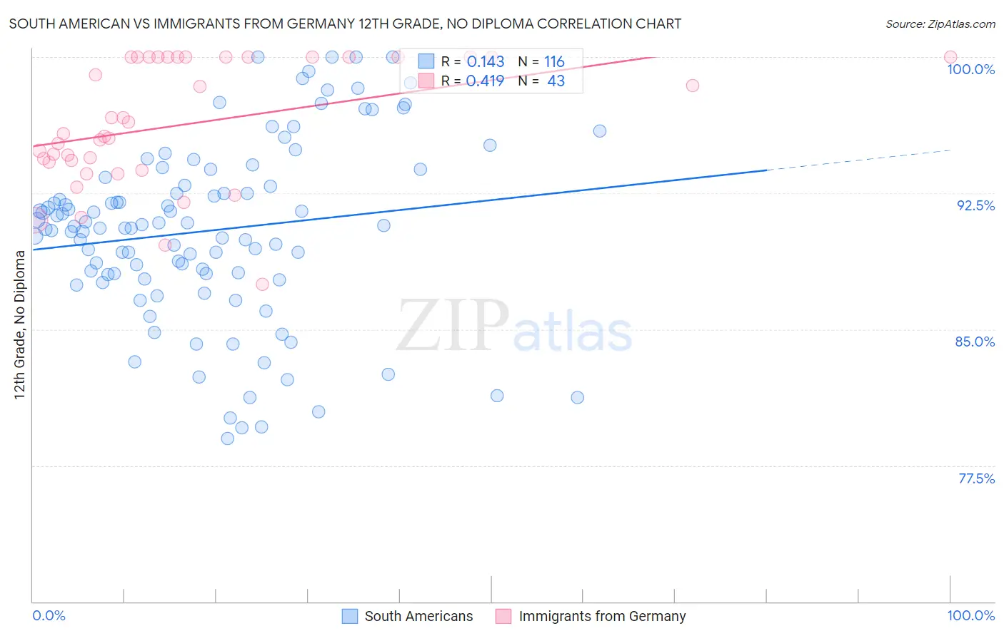 South American vs Immigrants from Germany 12th Grade, No Diploma