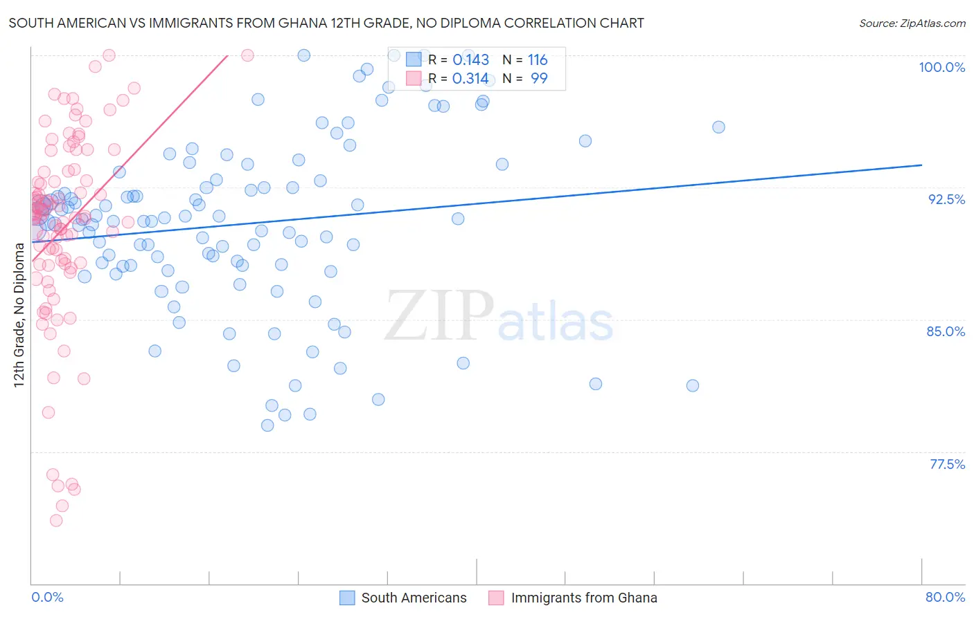 South American vs Immigrants from Ghana 12th Grade, No Diploma