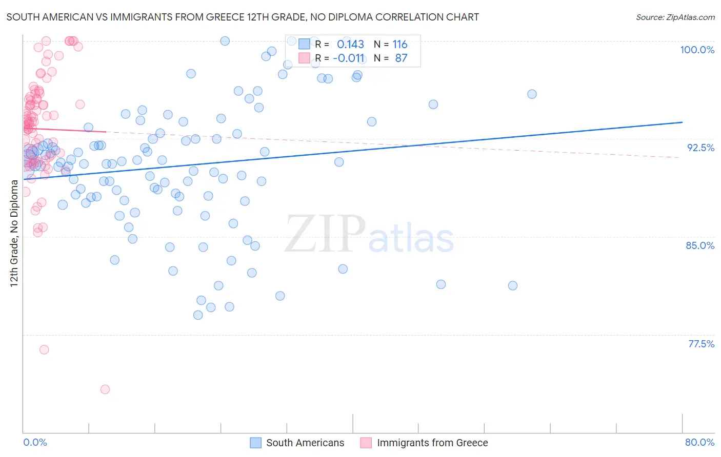 South American vs Immigrants from Greece 12th Grade, No Diploma