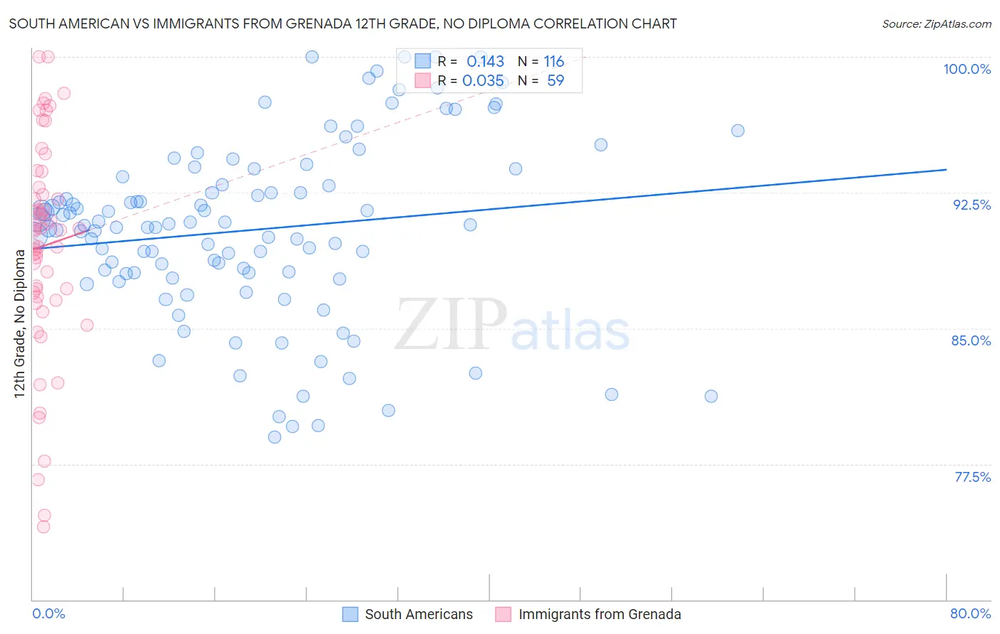 South American vs Immigrants from Grenada 12th Grade, No Diploma