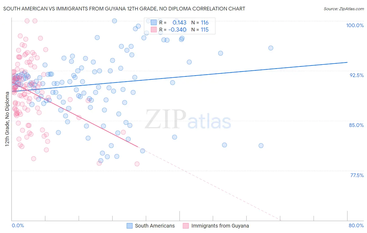South American vs Immigrants from Guyana 12th Grade, No Diploma