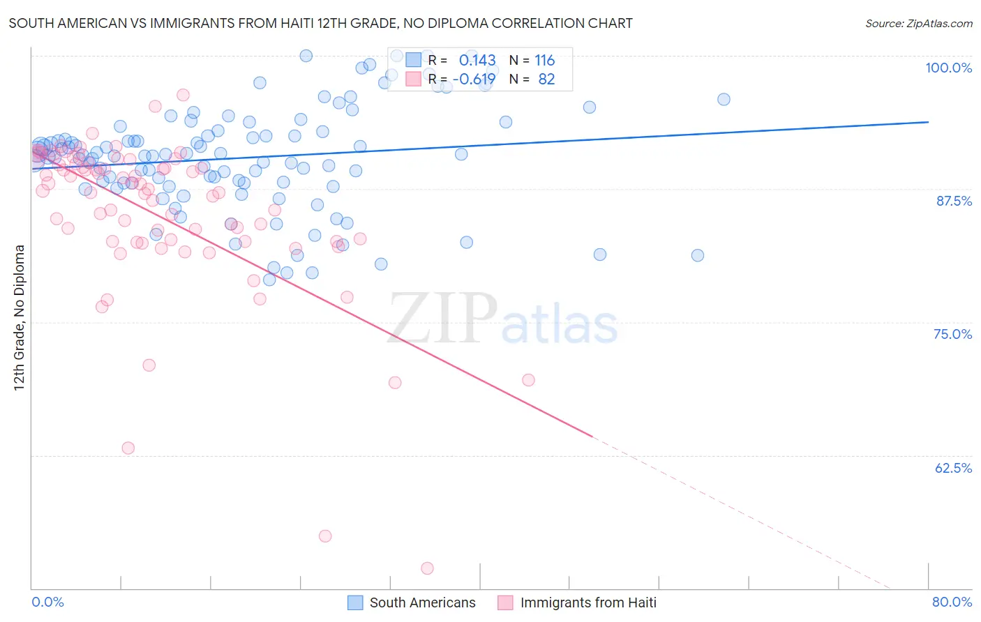 South American vs Immigrants from Haiti 12th Grade, No Diploma