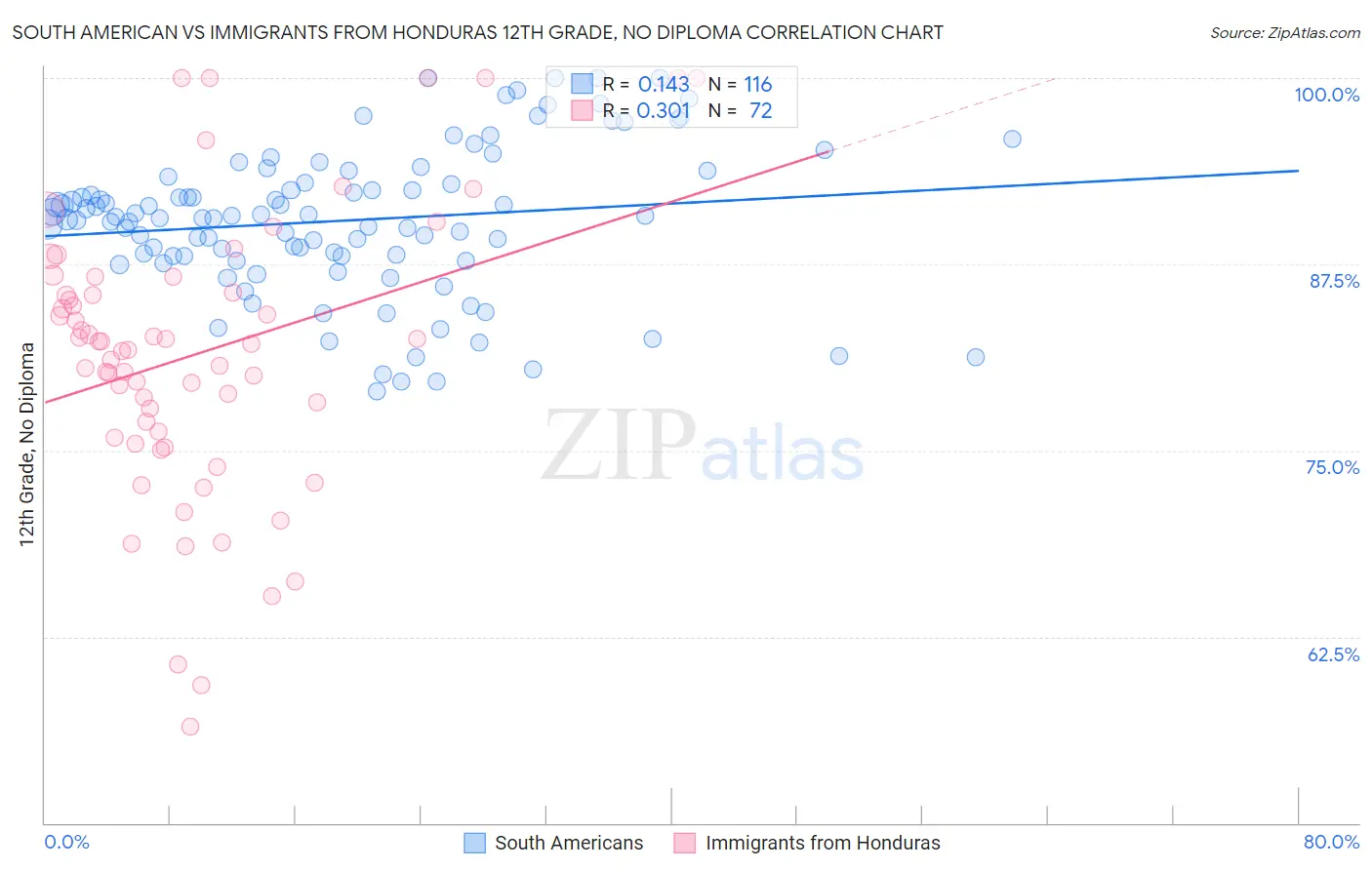 South American vs Immigrants from Honduras 12th Grade, No Diploma