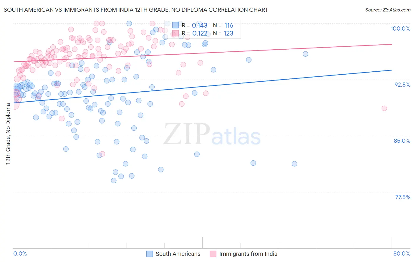 South American vs Immigrants from India 12th Grade, No Diploma