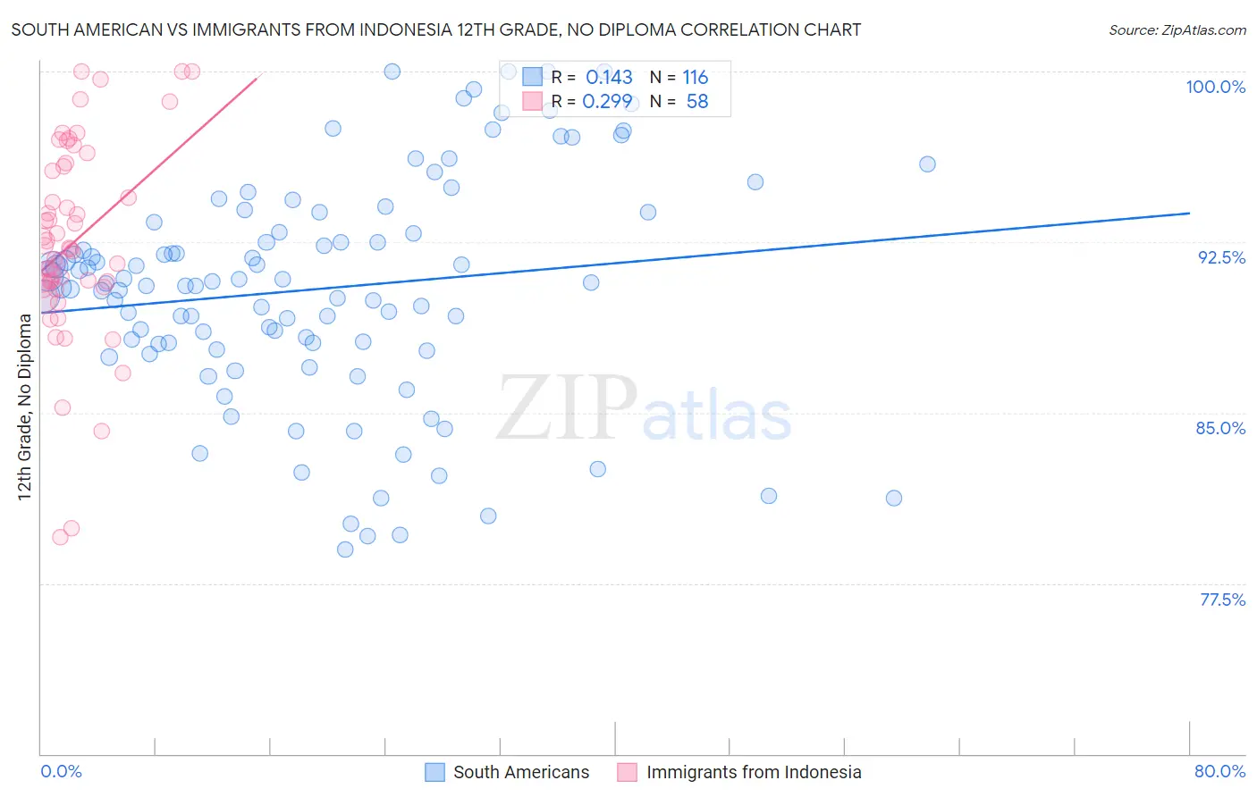 South American vs Immigrants from Indonesia 12th Grade, No Diploma