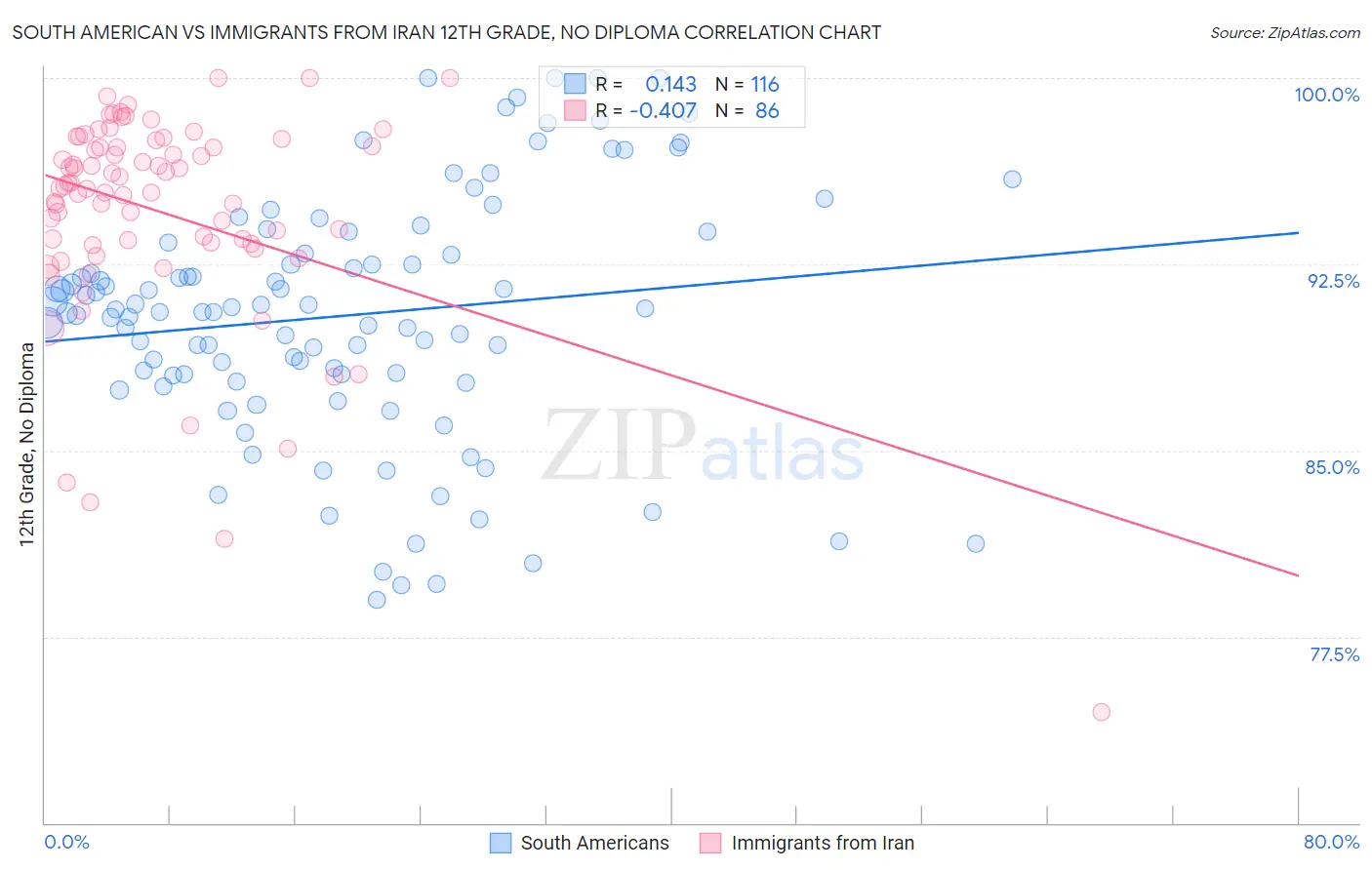 South American vs Immigrants from Iran 12th Grade, No Diploma
