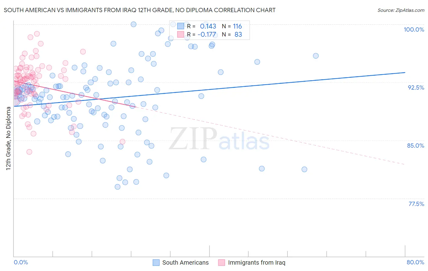 South American vs Immigrants from Iraq 12th Grade, No Diploma