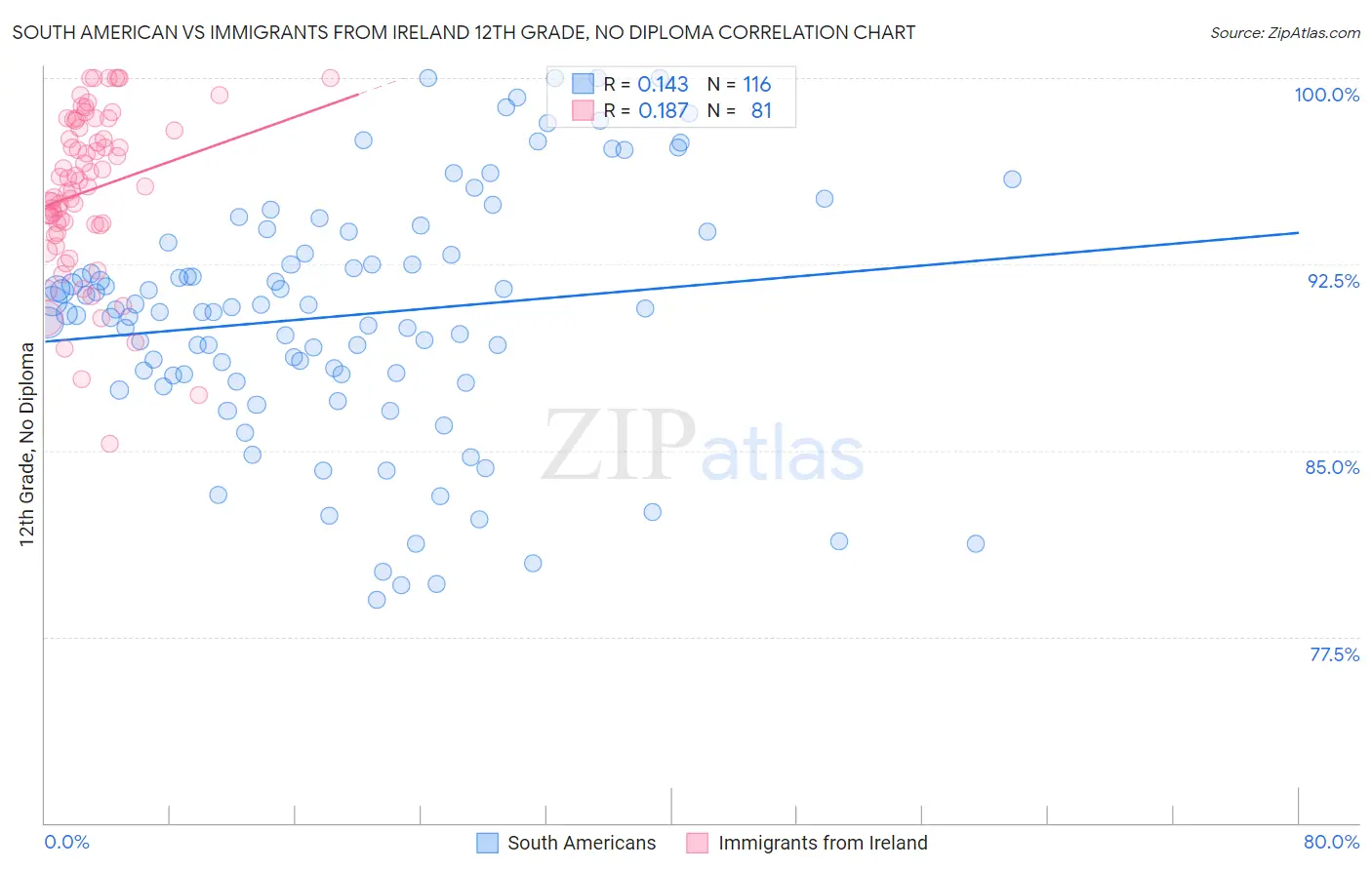 South American vs Immigrants from Ireland 12th Grade, No Diploma