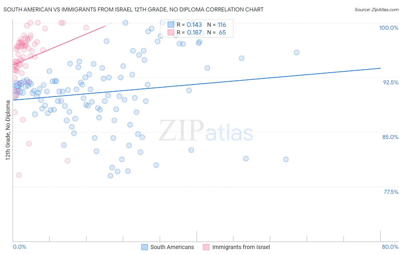 South American vs Immigrants from Israel 12th Grade, No Diploma