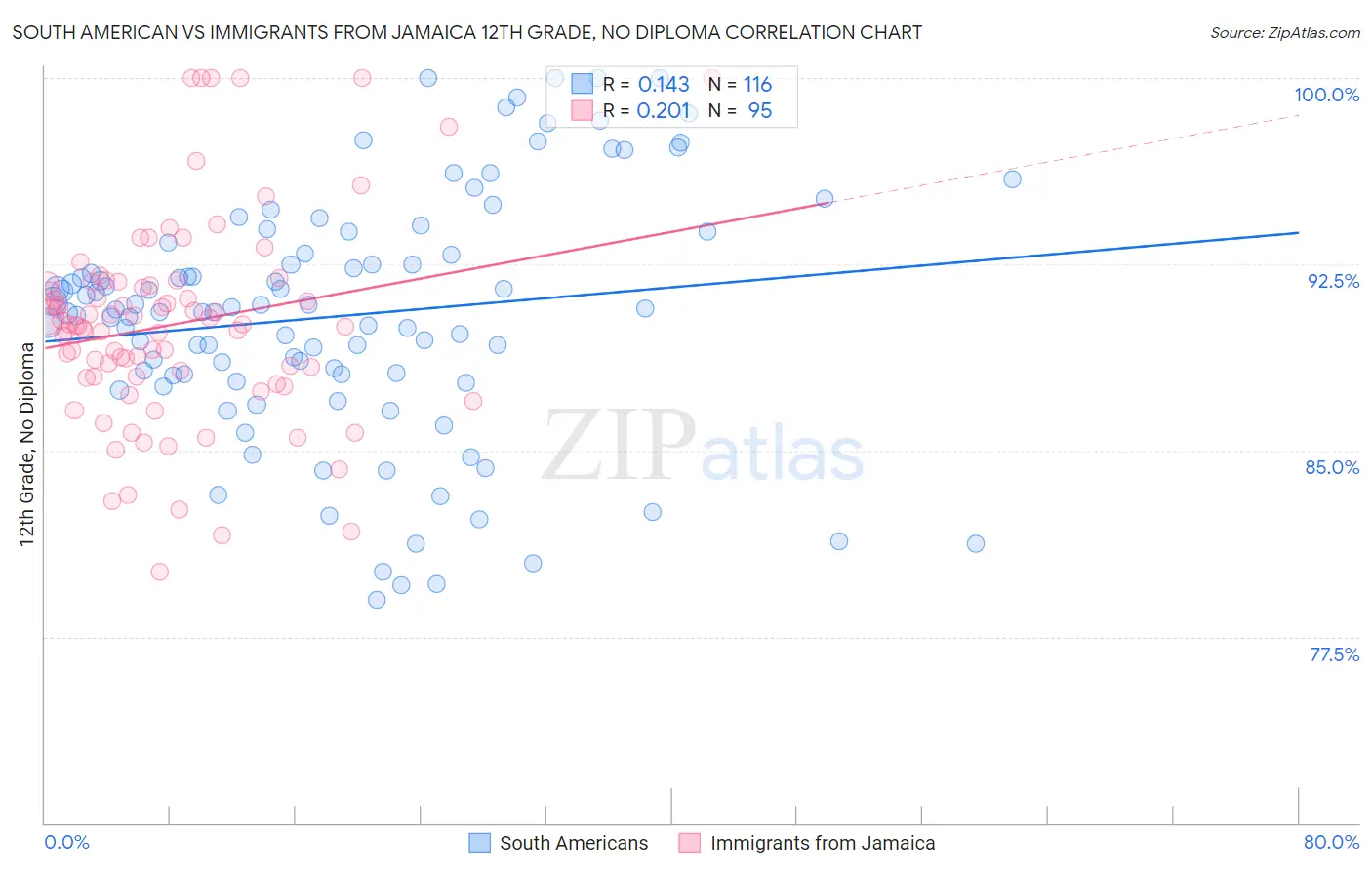 South American vs Immigrants from Jamaica 12th Grade, No Diploma