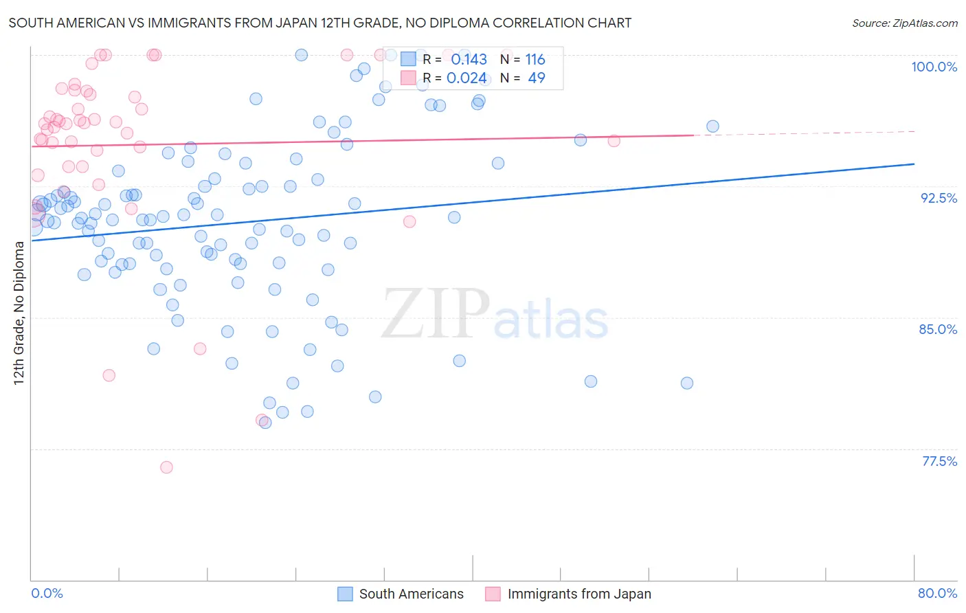 South American vs Immigrants from Japan 12th Grade, No Diploma