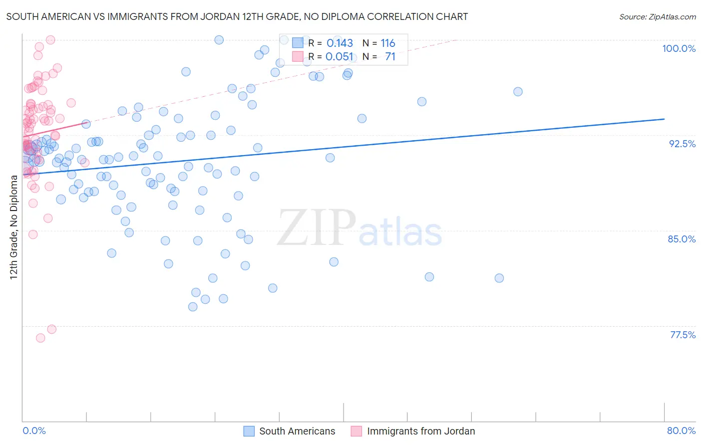 South American vs Immigrants from Jordan 12th Grade, No Diploma