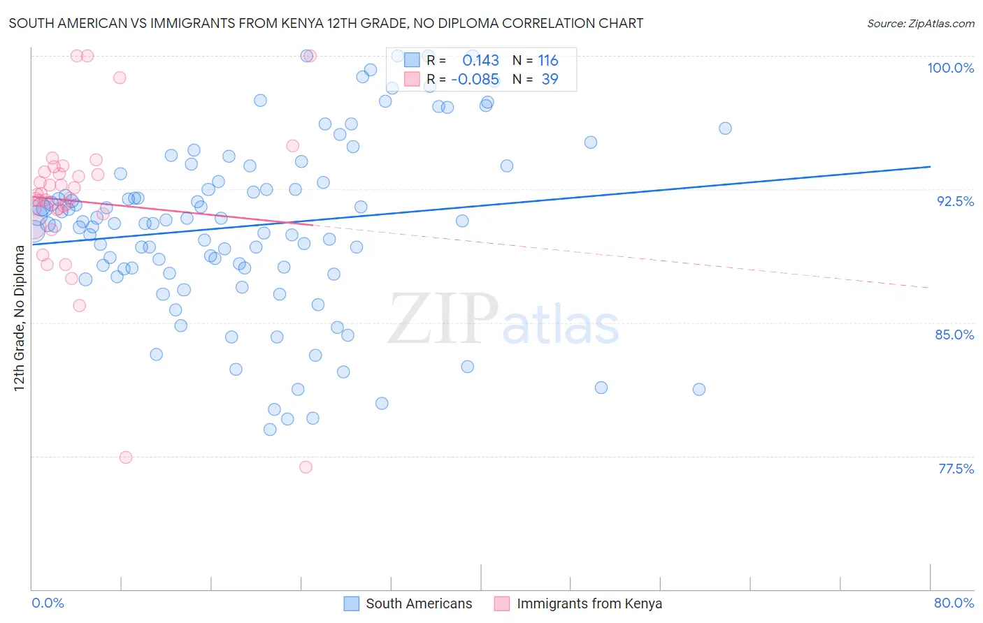 South American vs Immigrants from Kenya 12th Grade, No Diploma