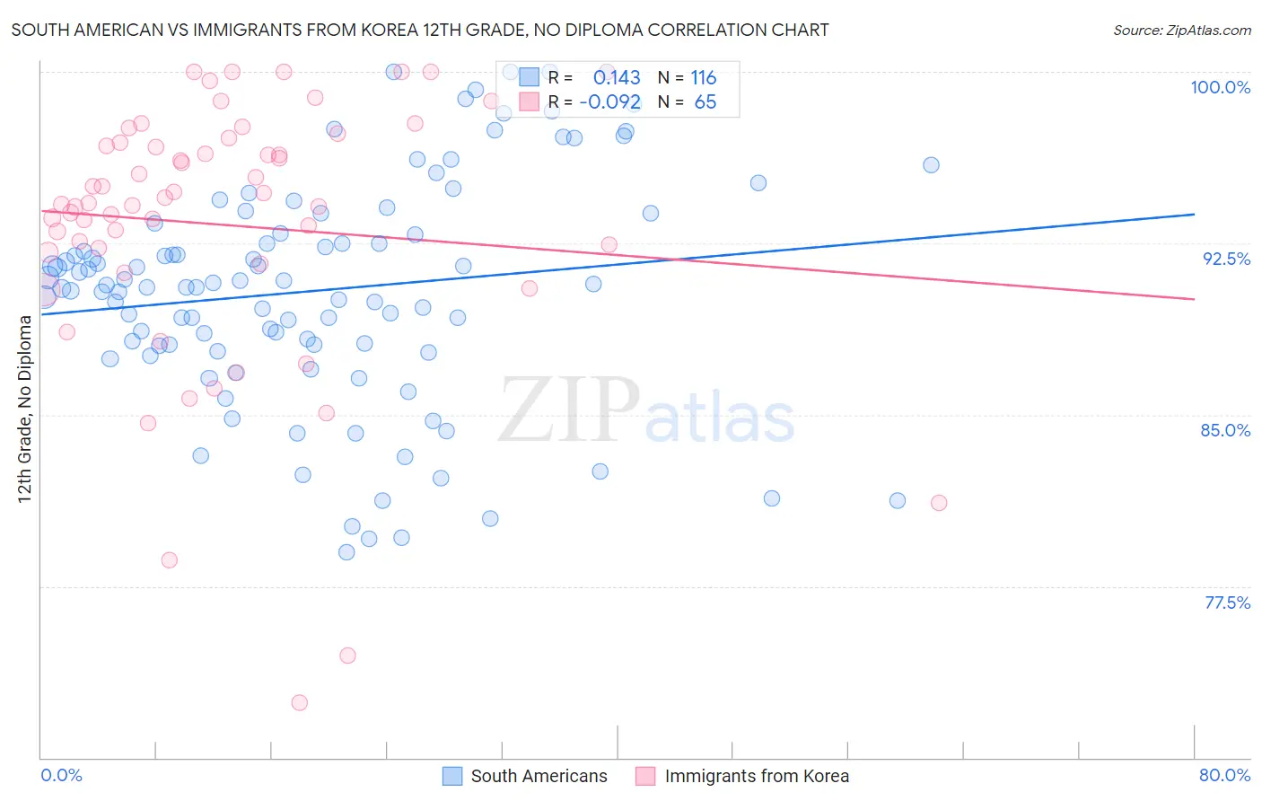 South American vs Immigrants from Korea 12th Grade, No Diploma