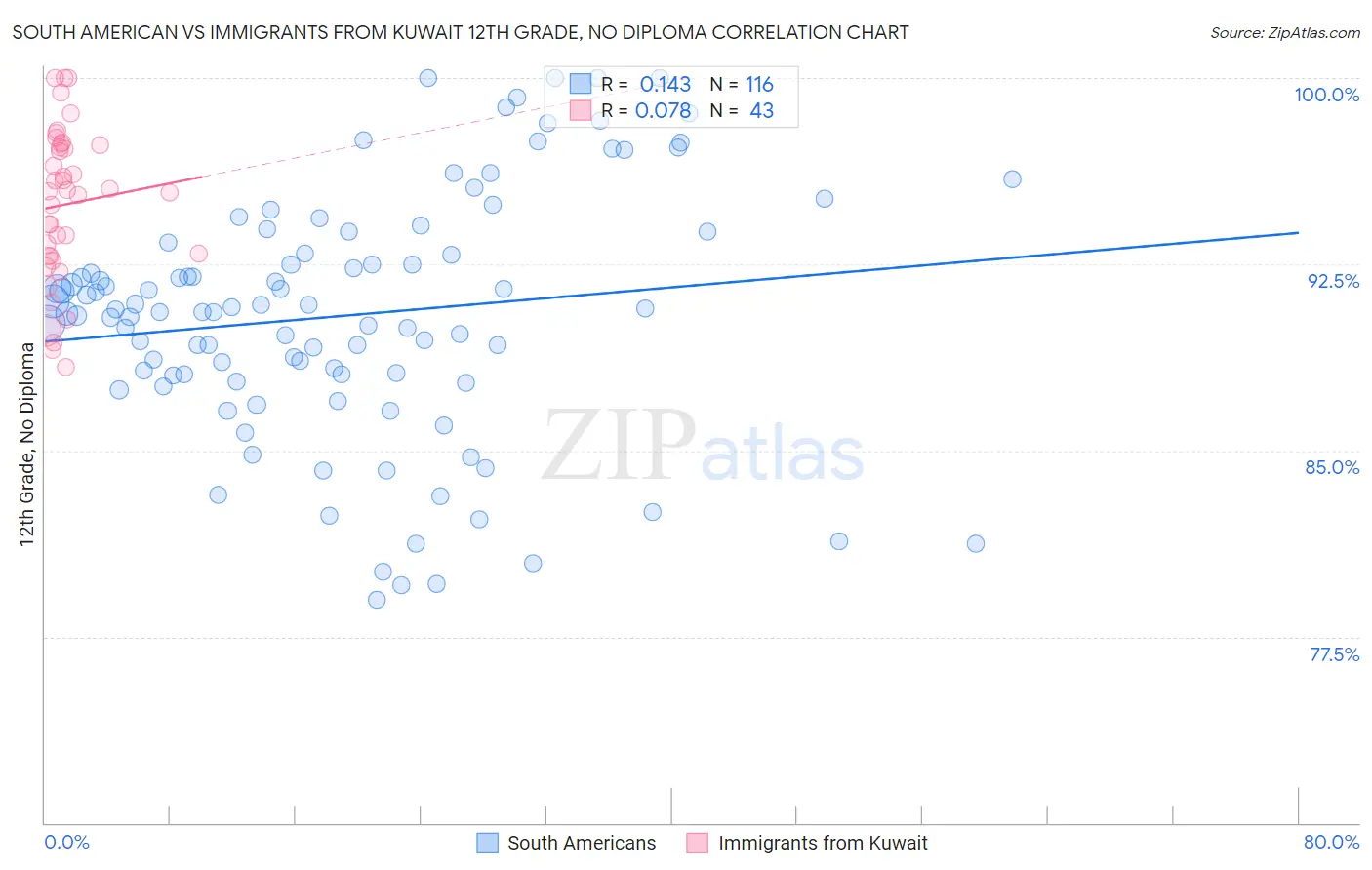 South American vs Immigrants from Kuwait 12th Grade, No Diploma