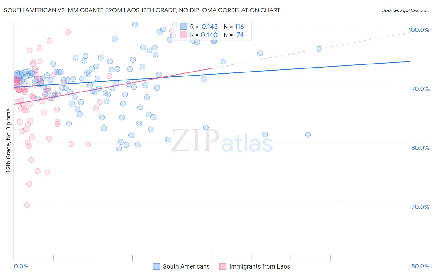 South American vs Immigrants from Laos 12th Grade, No Diploma