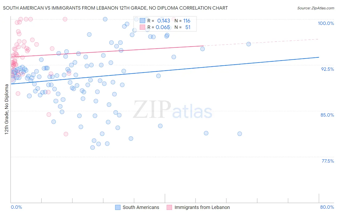 South American vs Immigrants from Lebanon 12th Grade, No Diploma