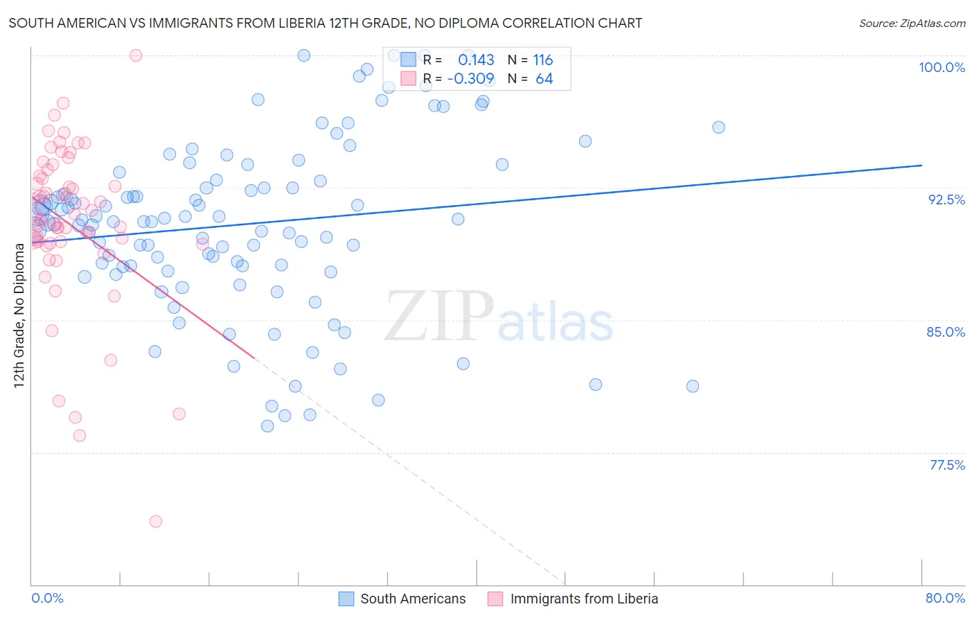 South American vs Immigrants from Liberia 12th Grade, No Diploma