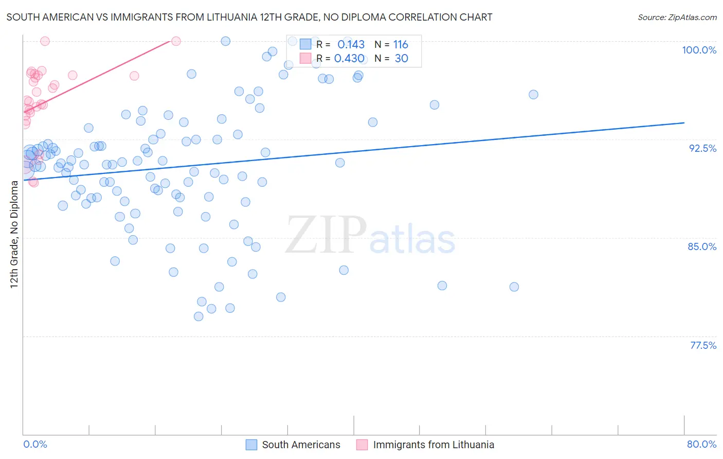 South American vs Immigrants from Lithuania 12th Grade, No Diploma