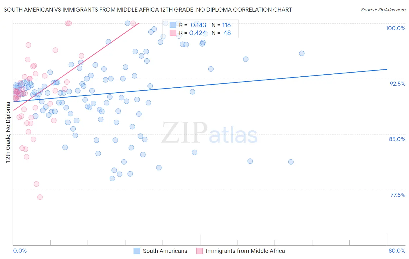 South American vs Immigrants from Middle Africa 12th Grade, No Diploma