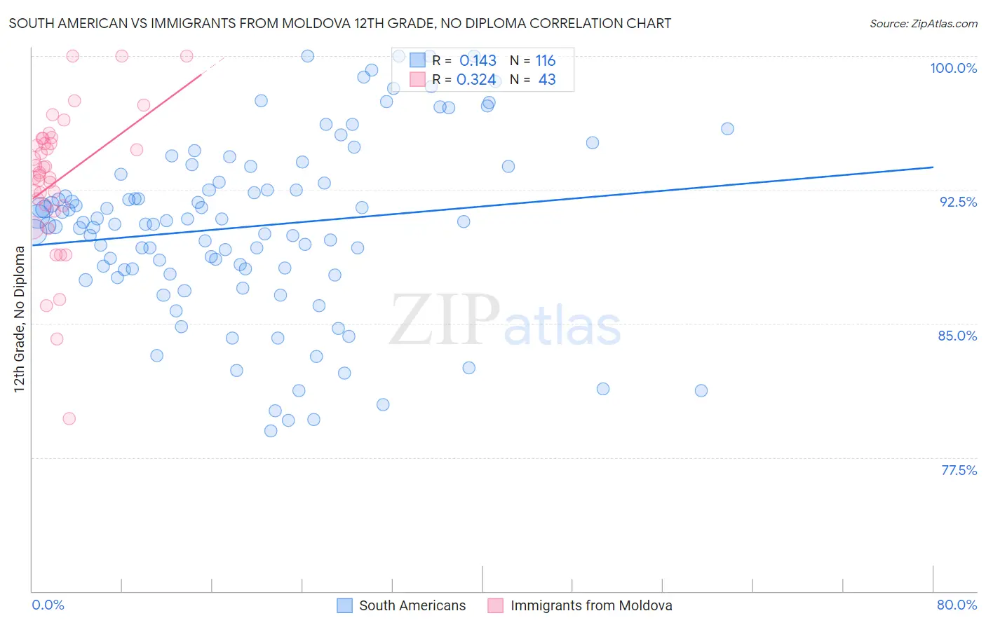 South American vs Immigrants from Moldova 12th Grade, No Diploma