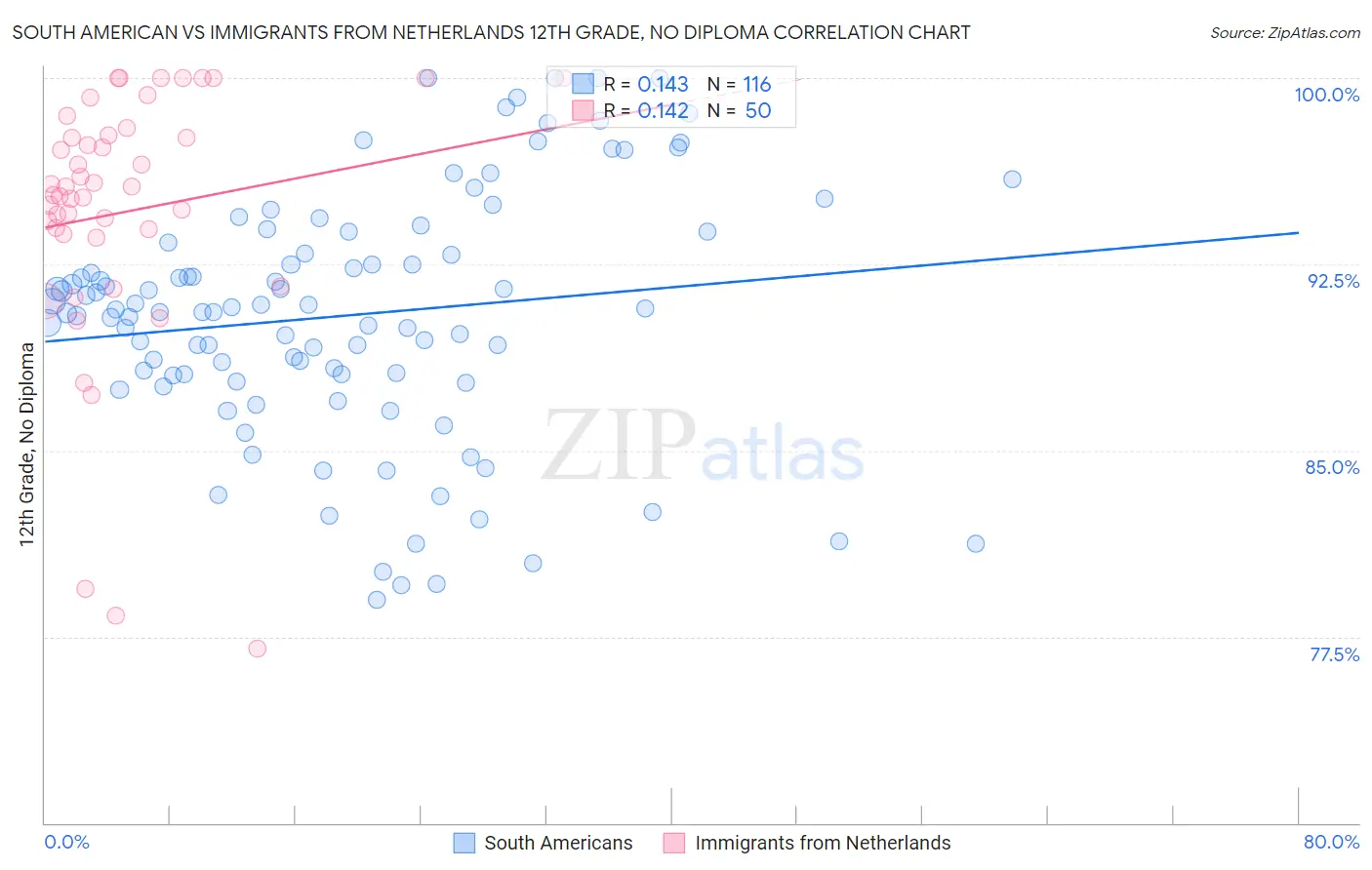 South American vs Immigrants from Netherlands 12th Grade, No Diploma