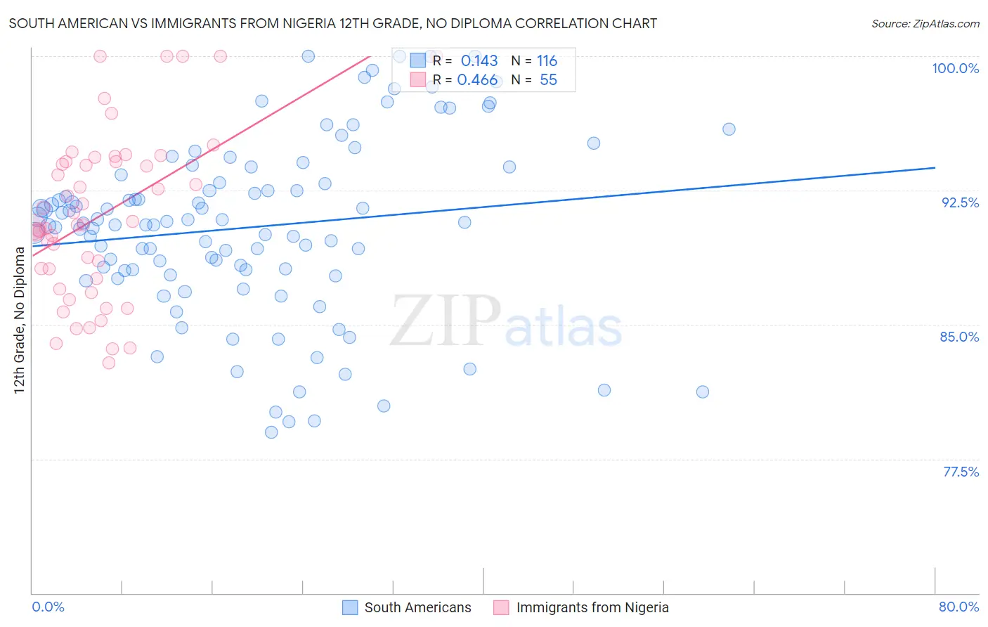 South American vs Immigrants from Nigeria 12th Grade, No Diploma