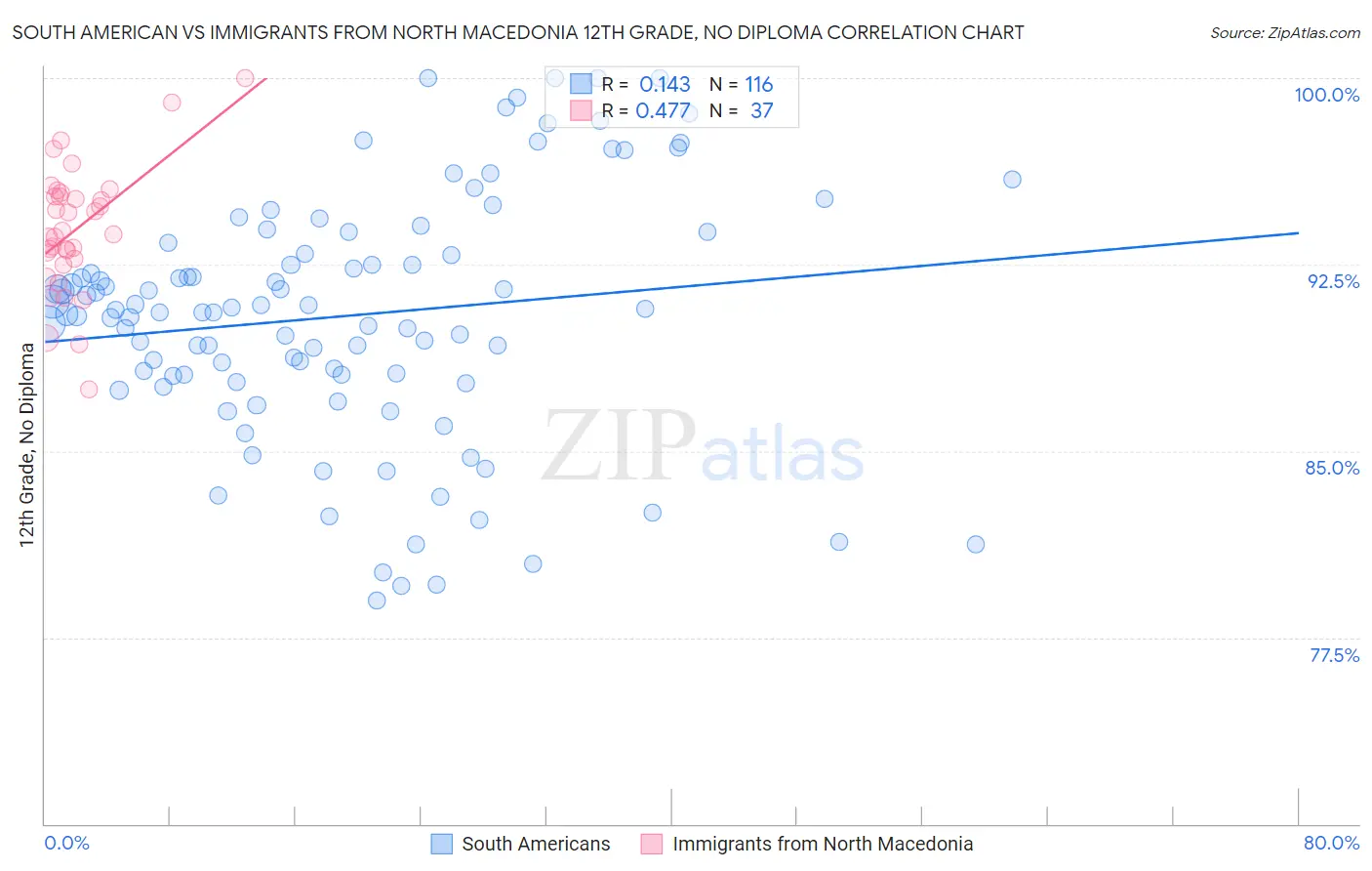 South American vs Immigrants from North Macedonia 12th Grade, No Diploma