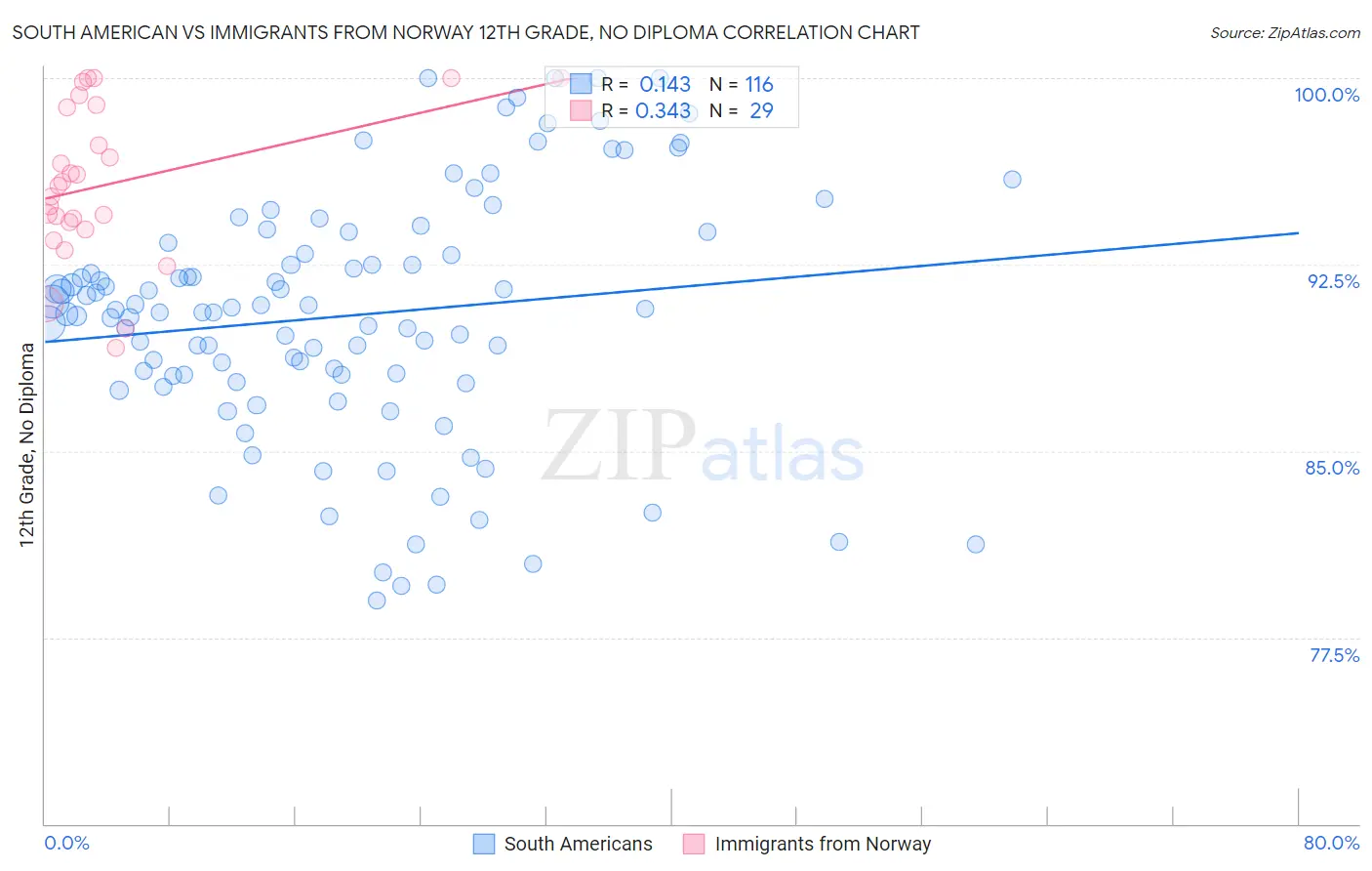 South American vs Immigrants from Norway 12th Grade, No Diploma