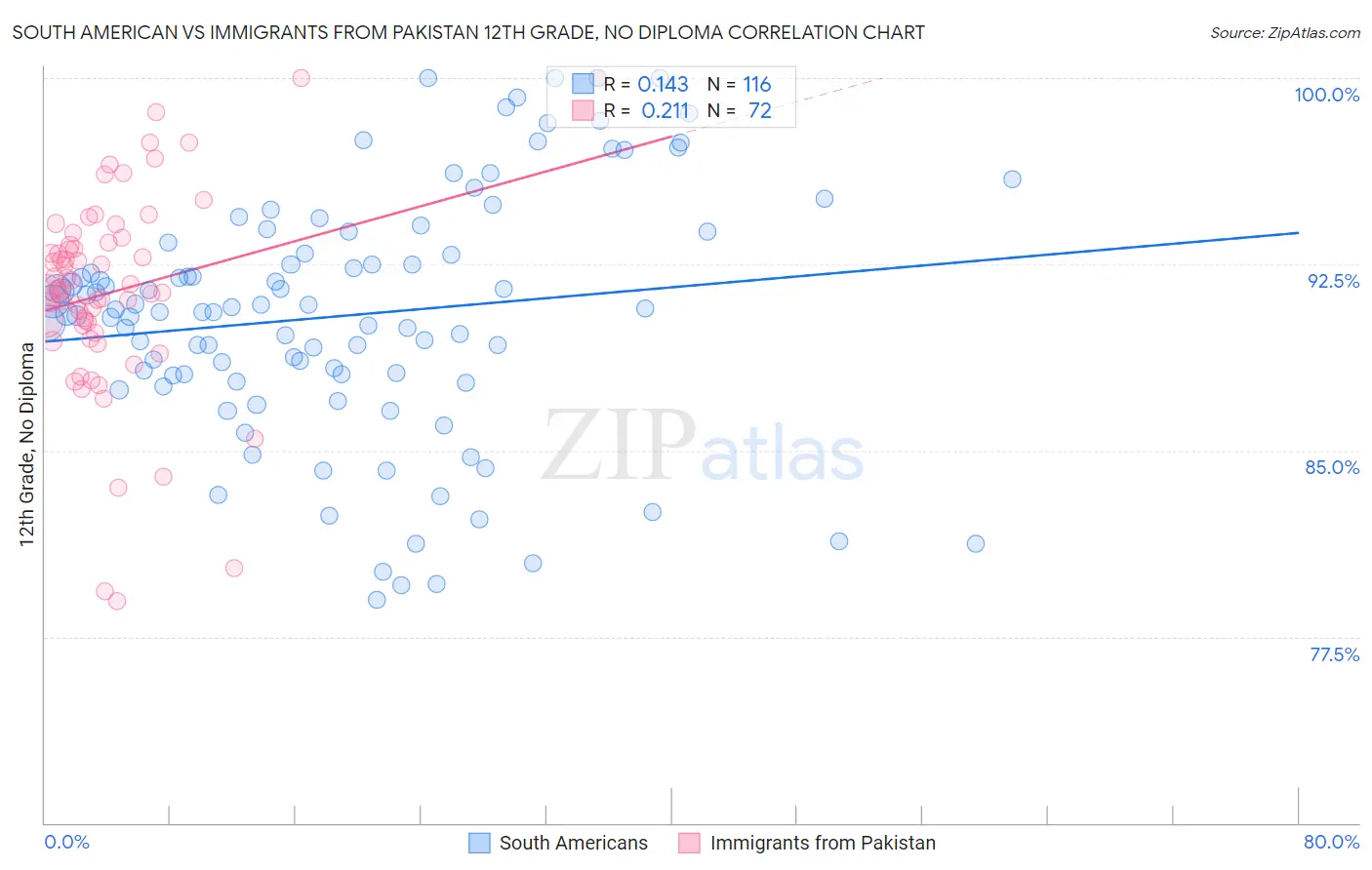 South American vs Immigrants from Pakistan 12th Grade, No Diploma