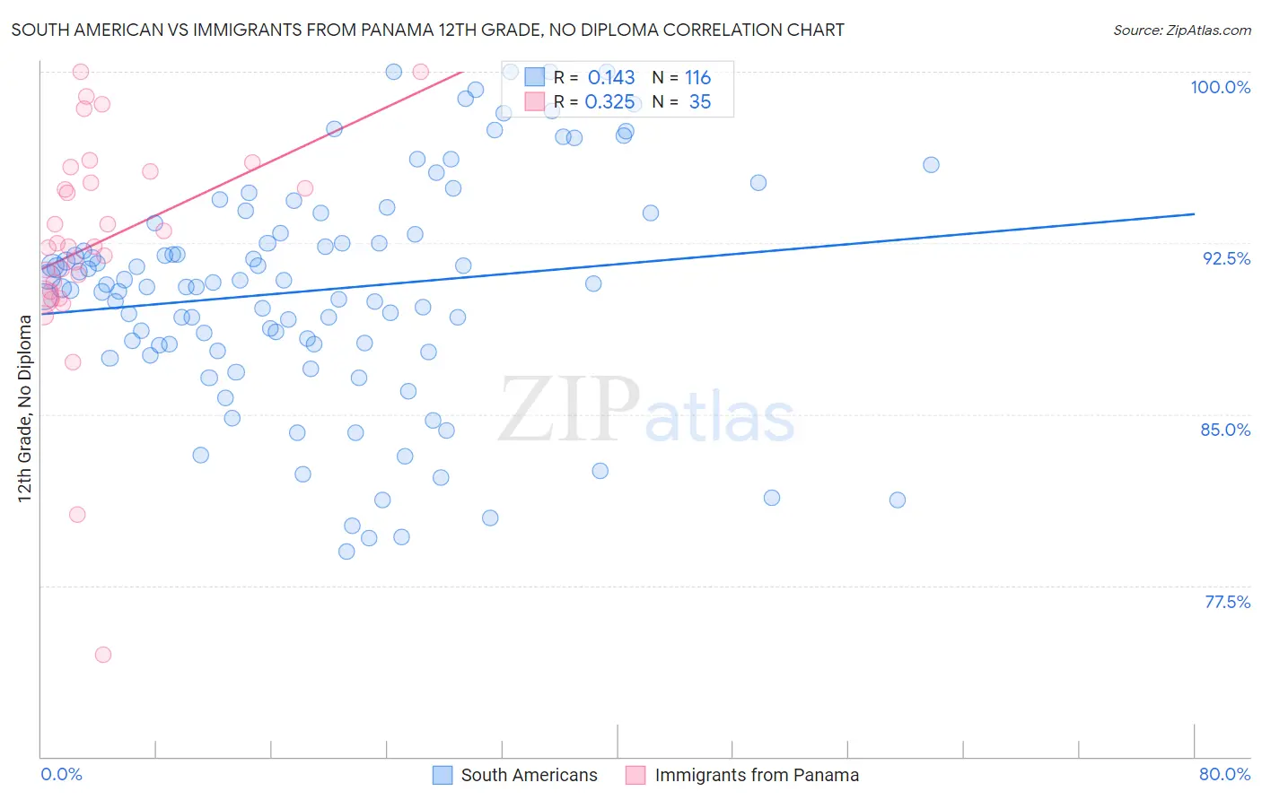 South American vs Immigrants from Panama 12th Grade, No Diploma