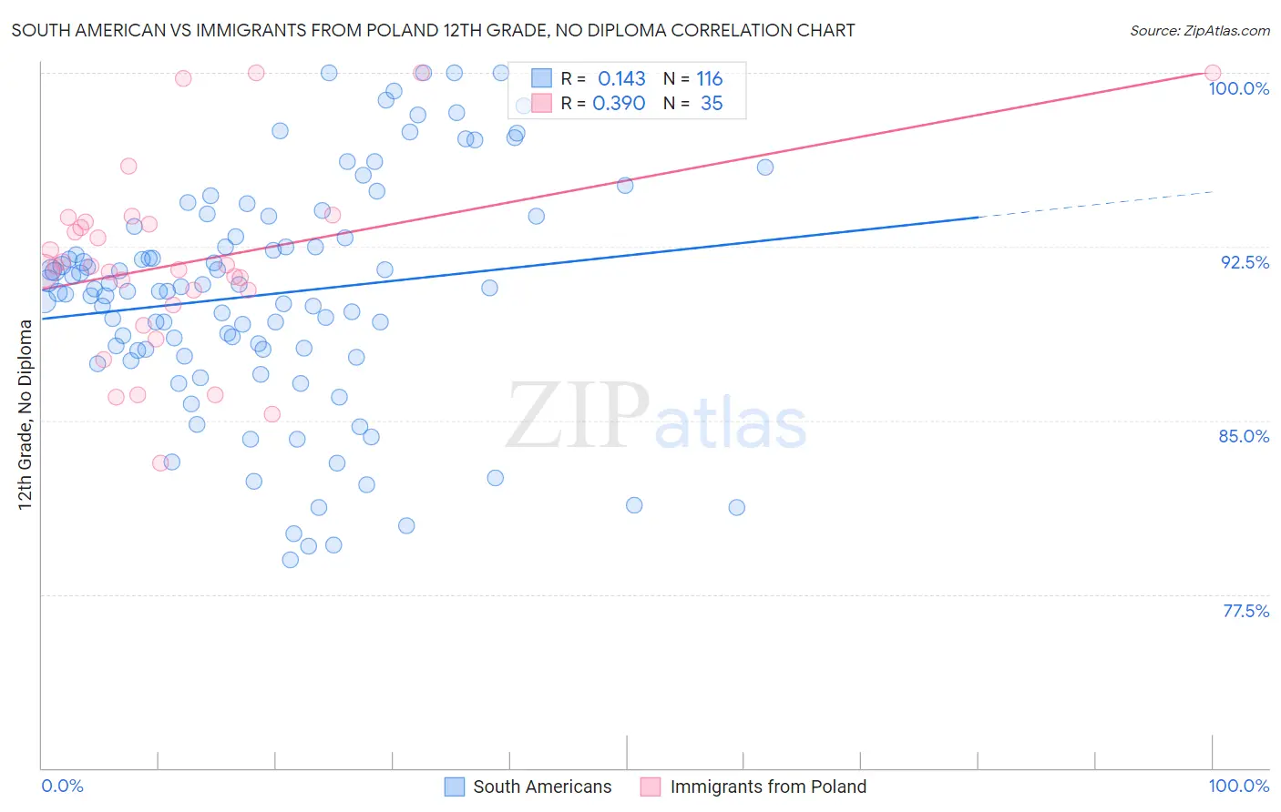 South American vs Immigrants from Poland 12th Grade, No Diploma
