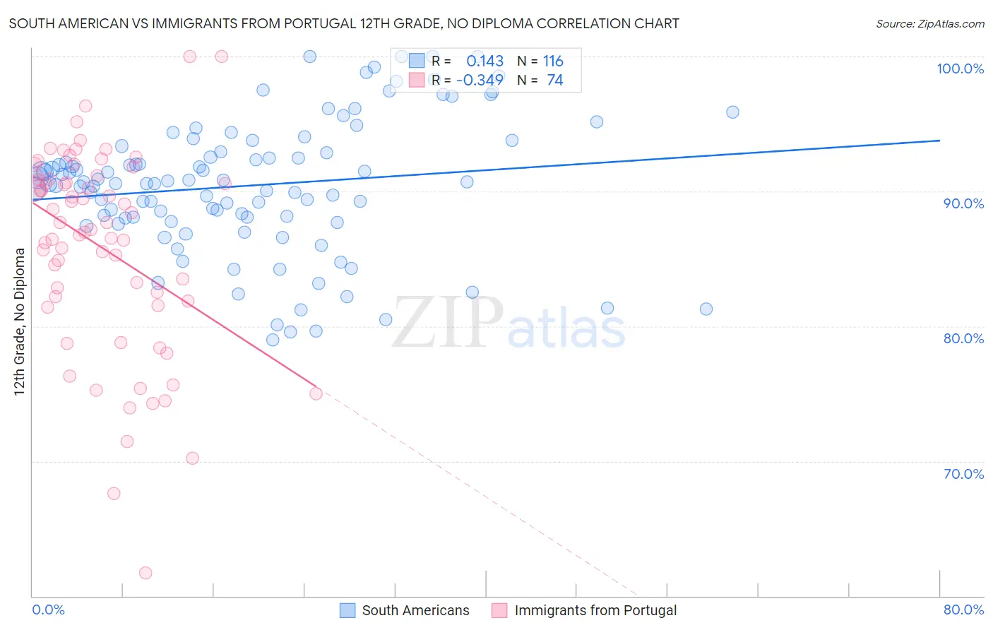 South American vs Immigrants from Portugal 12th Grade, No Diploma