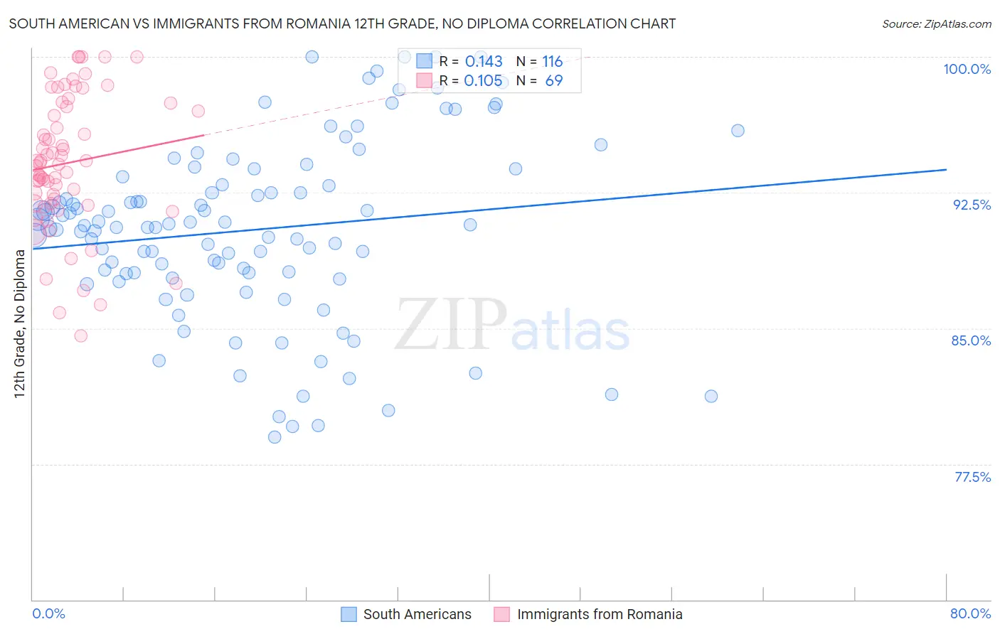 South American vs Immigrants from Romania 12th Grade, No Diploma