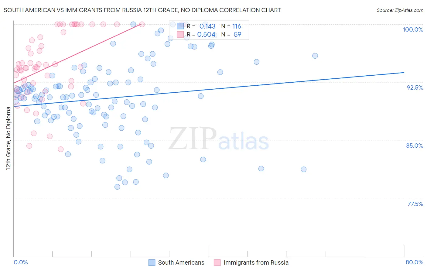 South American vs Immigrants from Russia 12th Grade, No Diploma