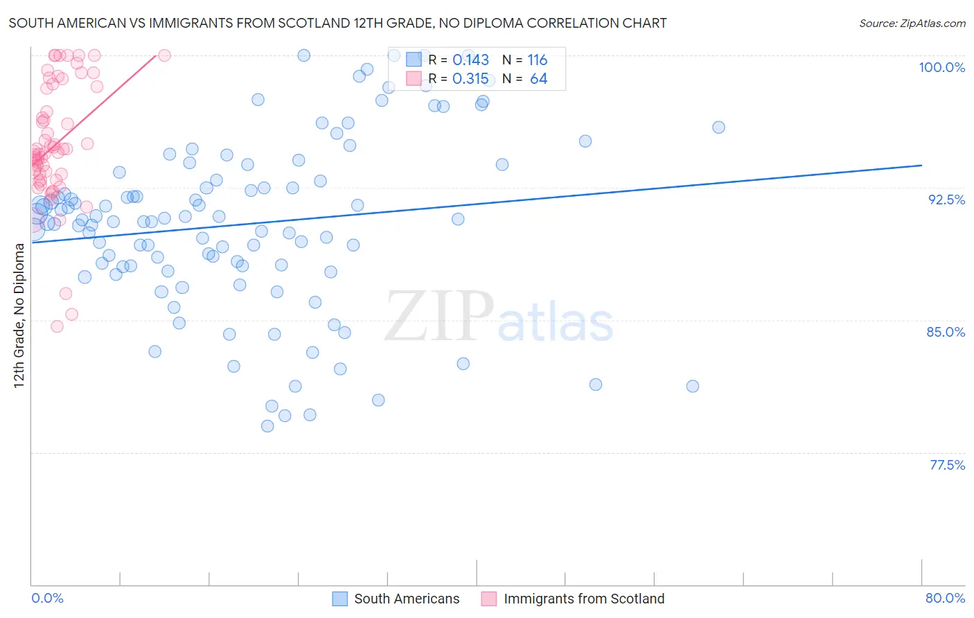 South American vs Immigrants from Scotland 12th Grade, No Diploma