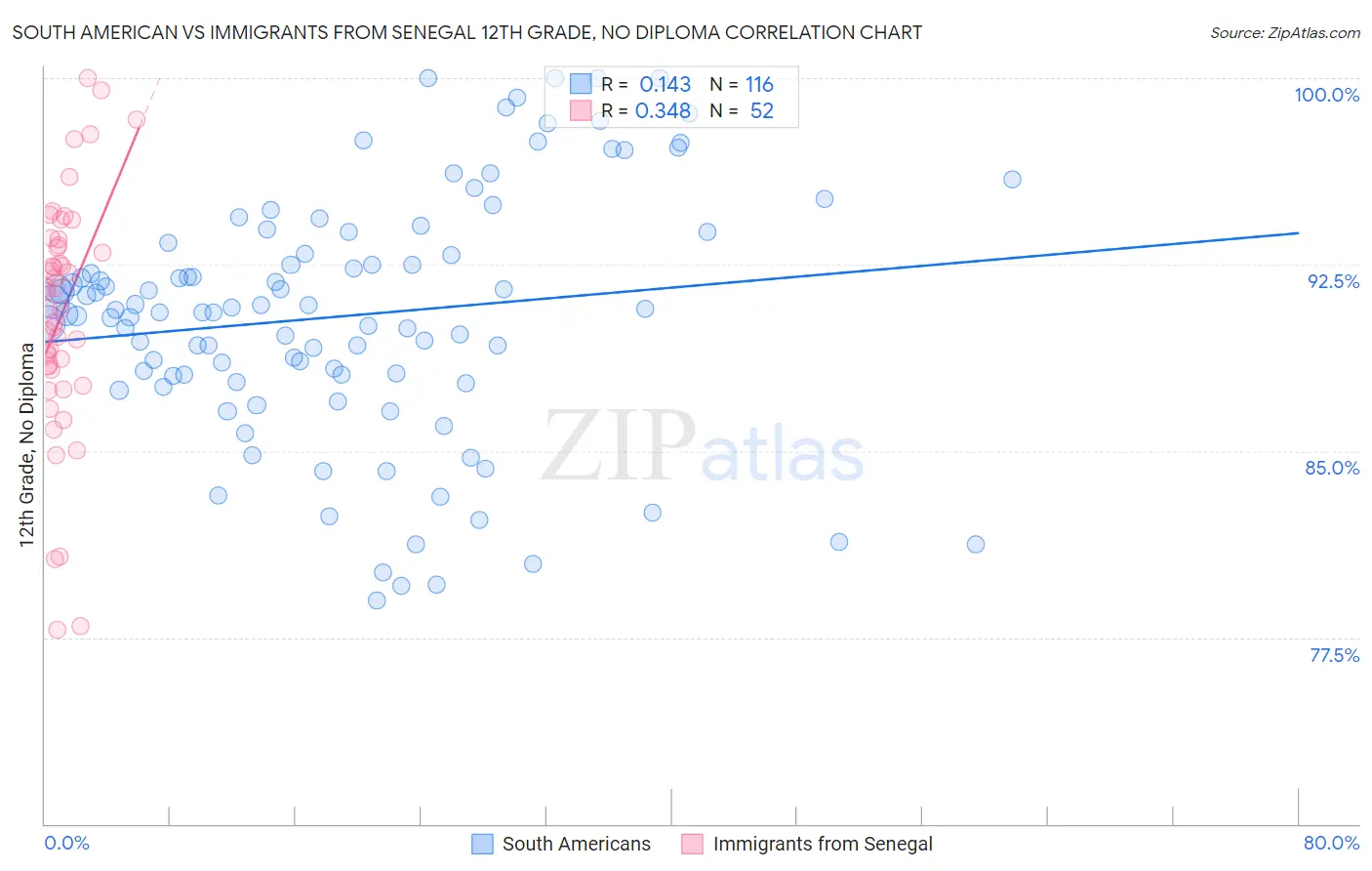 South American vs Immigrants from Senegal 12th Grade, No Diploma
