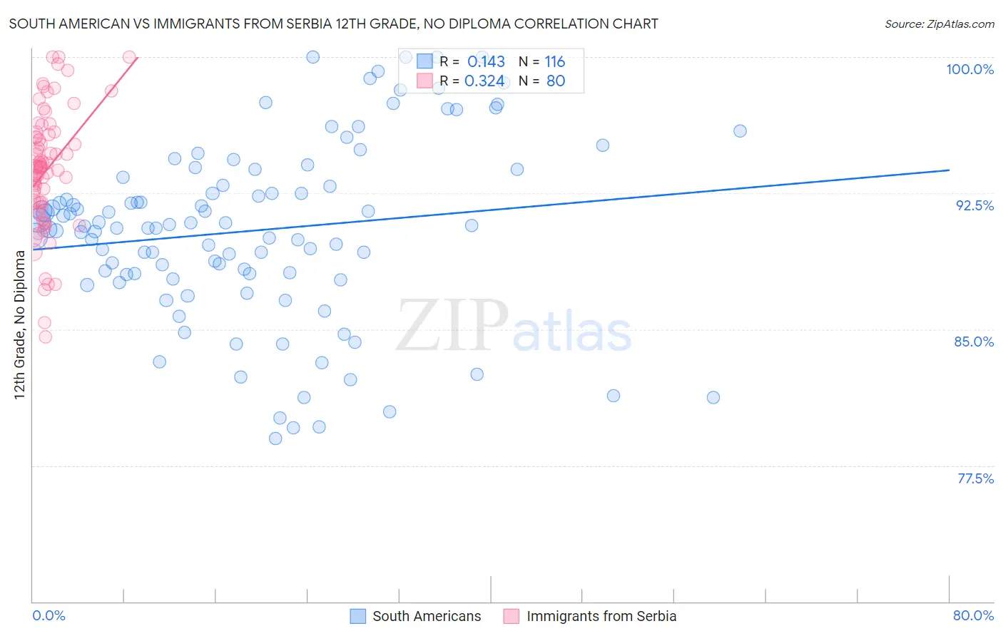 South American vs Immigrants from Serbia 12th Grade, No Diploma