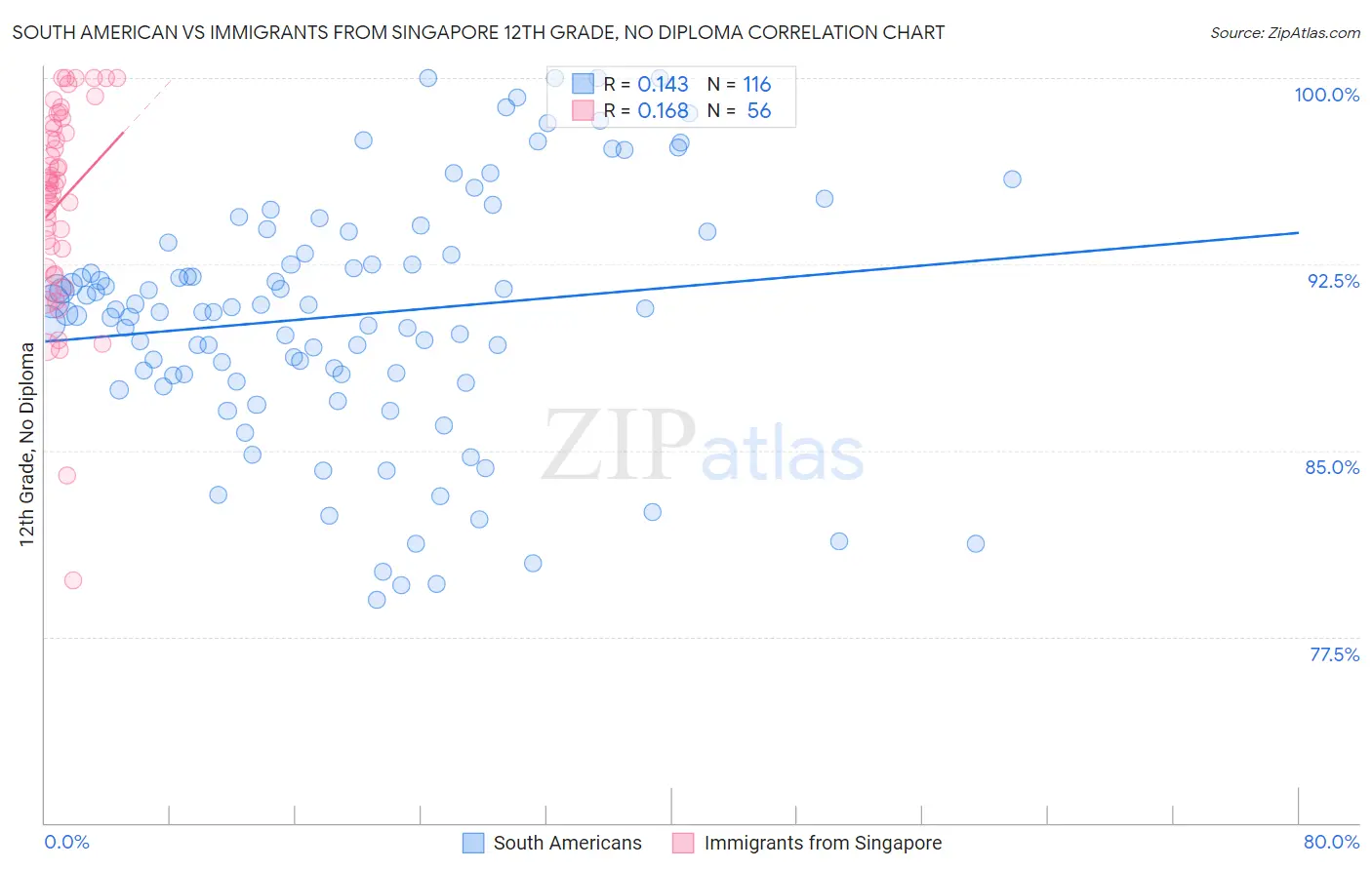 South American vs Immigrants from Singapore 12th Grade, No Diploma