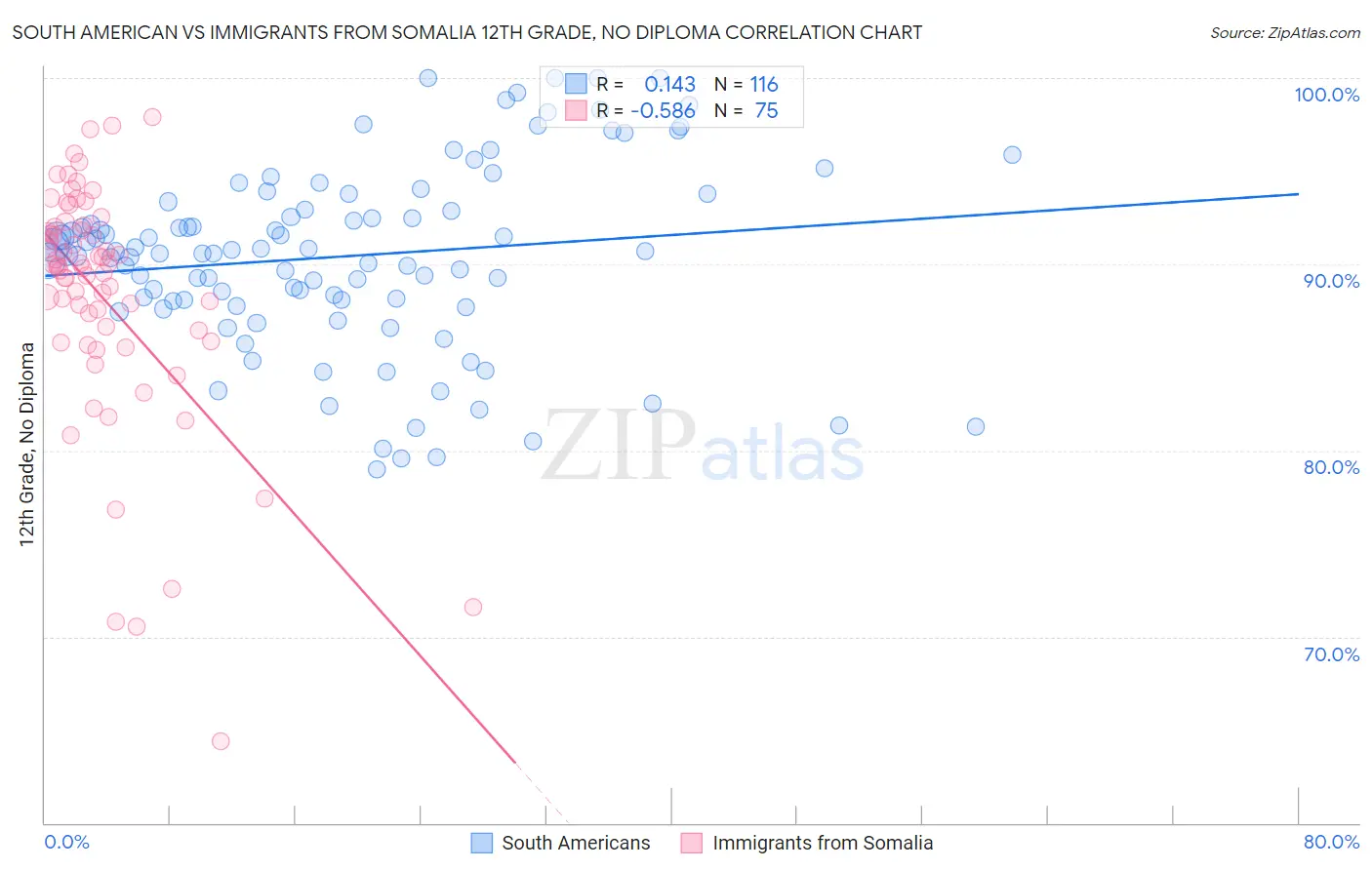 South American vs Immigrants from Somalia 12th Grade, No Diploma