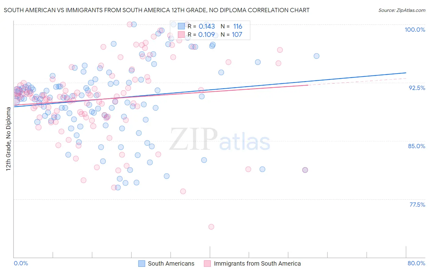 South American vs Immigrants from South America 12th Grade, No Diploma