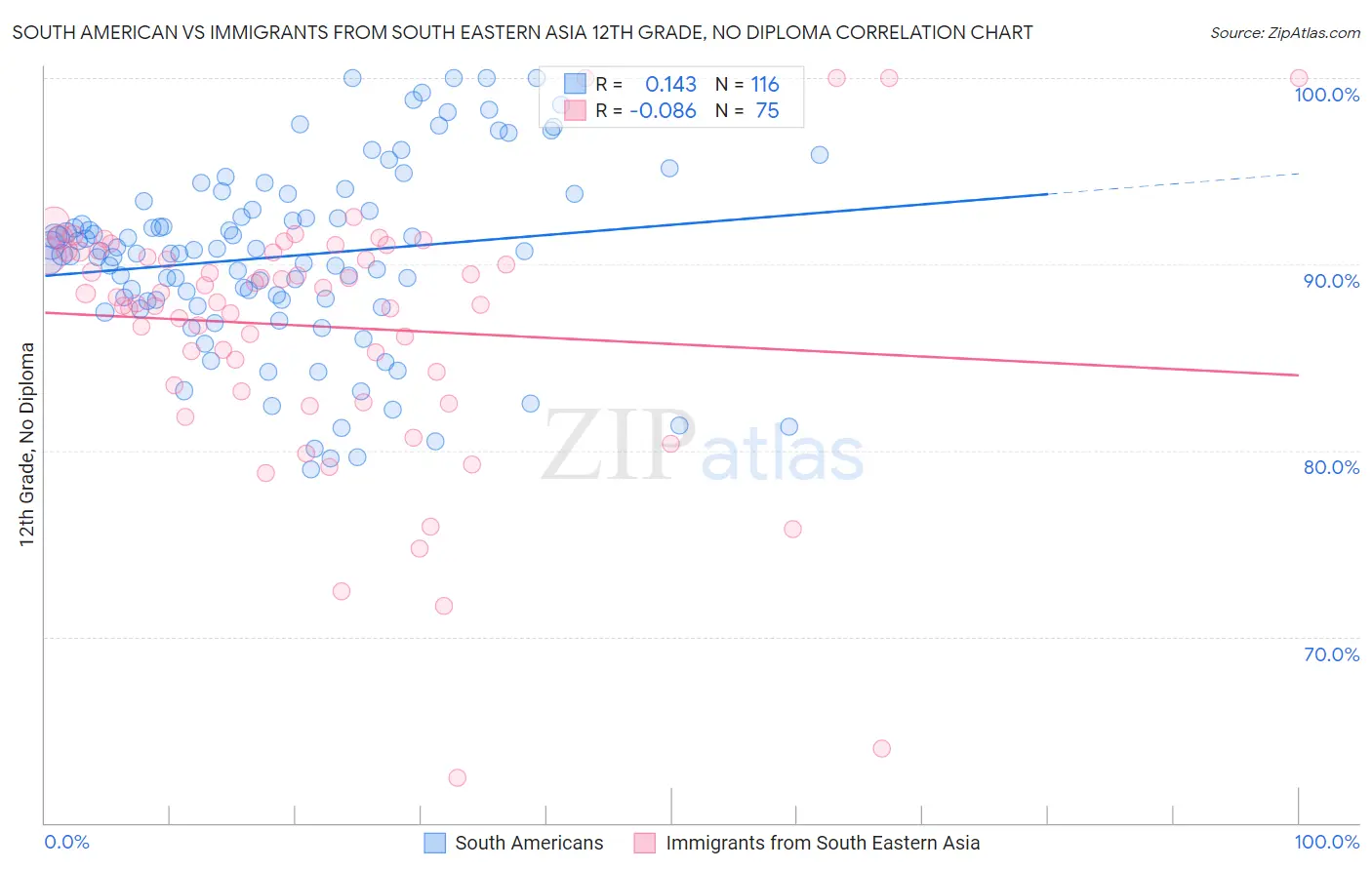 South American vs Immigrants from South Eastern Asia 12th Grade, No Diploma